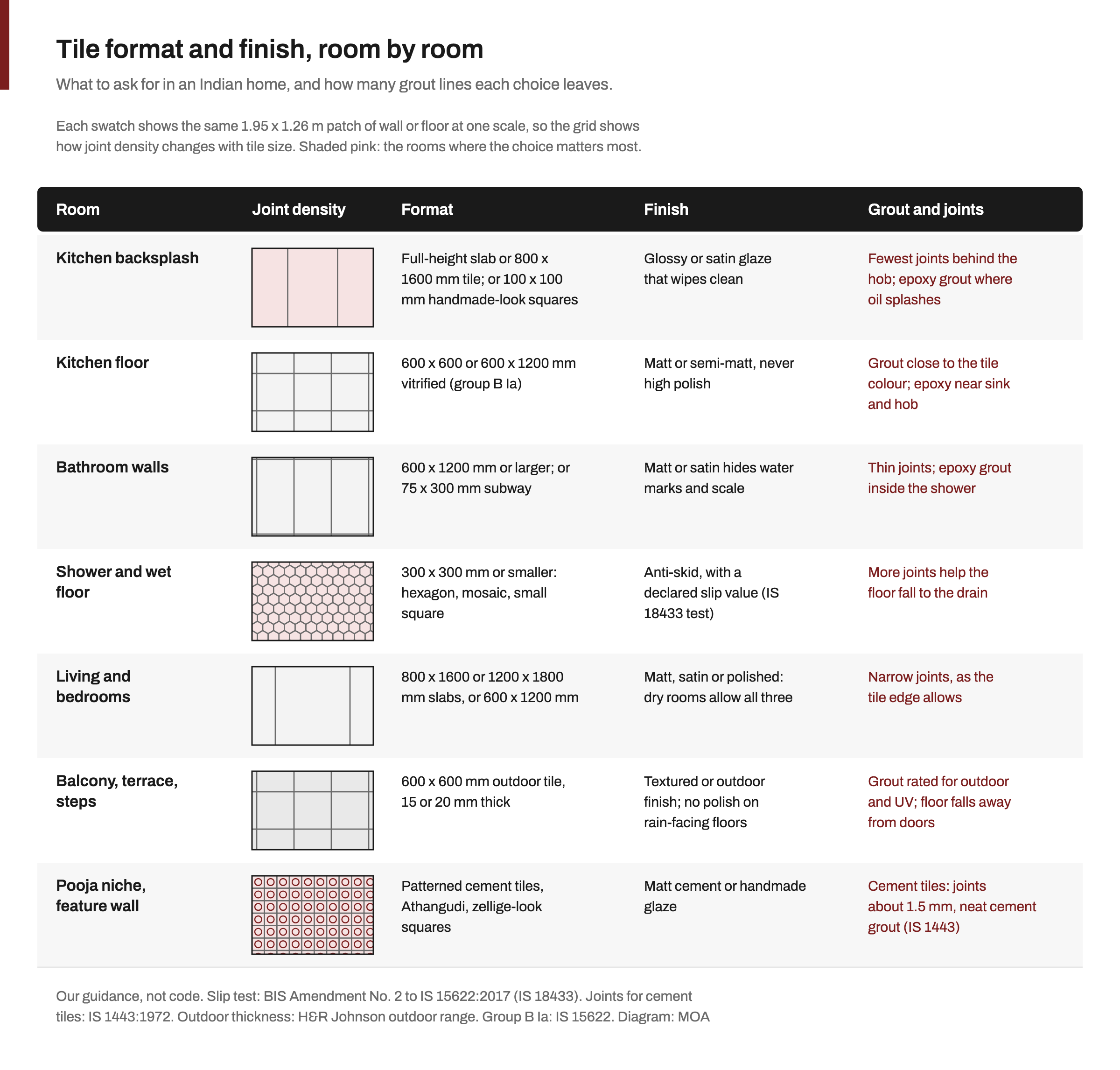 Table card of tile choices for seven areas of an Indian home: kitchen backsplash, kitchen floor, bathroom walls, shower floor, living and bedrooms, balcony and terrace, and pooja niche or feature wall. For each it gives the tile format, the finish to ask for and the grout and joint advice, with a swatch that shows the same 1.95 by 1.26 metre patch at one scale so the number of grout lines can be compared