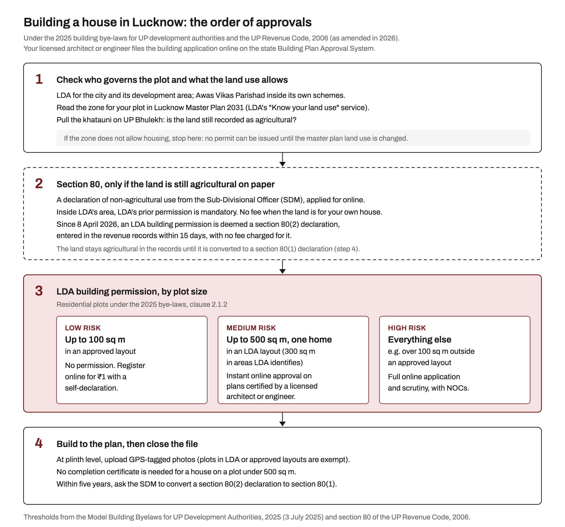 Flow diagram of the four approval steps for a house in Lucknow: first check the authority, the Master Plan 2031 zone and the khatauni; second, a section 80 declaration from the SDM only if the land is still agricultural, now deemed granted by an LDA building permission since April 2026; third, LDA building permission by plot size, from ₹1 online registration for plots up to 100 sq m in approved layouts, to instant online approval up to 500 sq m in LDA layouts, to full scrutiny for everything else; fourth, plinth photos and completion, with no completion certificate needed below 500 sq m