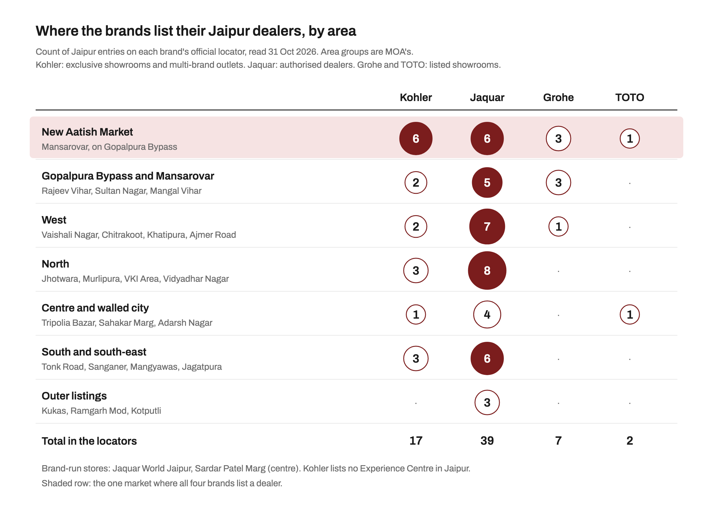Chart of how many Jaipur dealers each brand lists by area on its official locator on 31 October 2026: New Aatish Market in Mansarovar has 6 Kohler, 6 Jaquar, 3 Grohe and 1 TOTO; Gopalpura Bypass and Mansarovar 2, 5, 3 and 0; west Jaipur 2, 7, 1 and 0; north Jaipur 3, 8, 0 and 0; centre and walled city 1, 4, 0 and 1; south and south-east 3, 6, 0 and 0; outer listings 0, 3, 0 and 0; totals 17 Kohler, 39 Jaquar, 7 Grohe and 2 TOTO