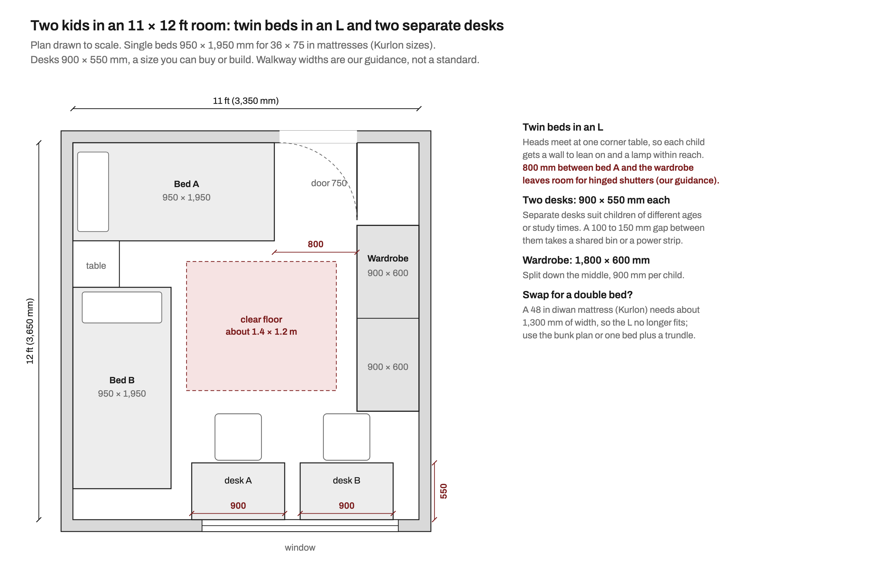 Scale plan of an 11 by 12 ft kids room for two: two 950 by 1,950 mm single beds in an L with their heads meeting at a 450 mm corner table, a 1,800 by 600 mm wardrobe on the right wall with 800 mm clear in front of it, two separate 900 by 550 mm desks under the window with a chair at each, a 750 mm door and about 1.4 by 1.2 m of clear floor.