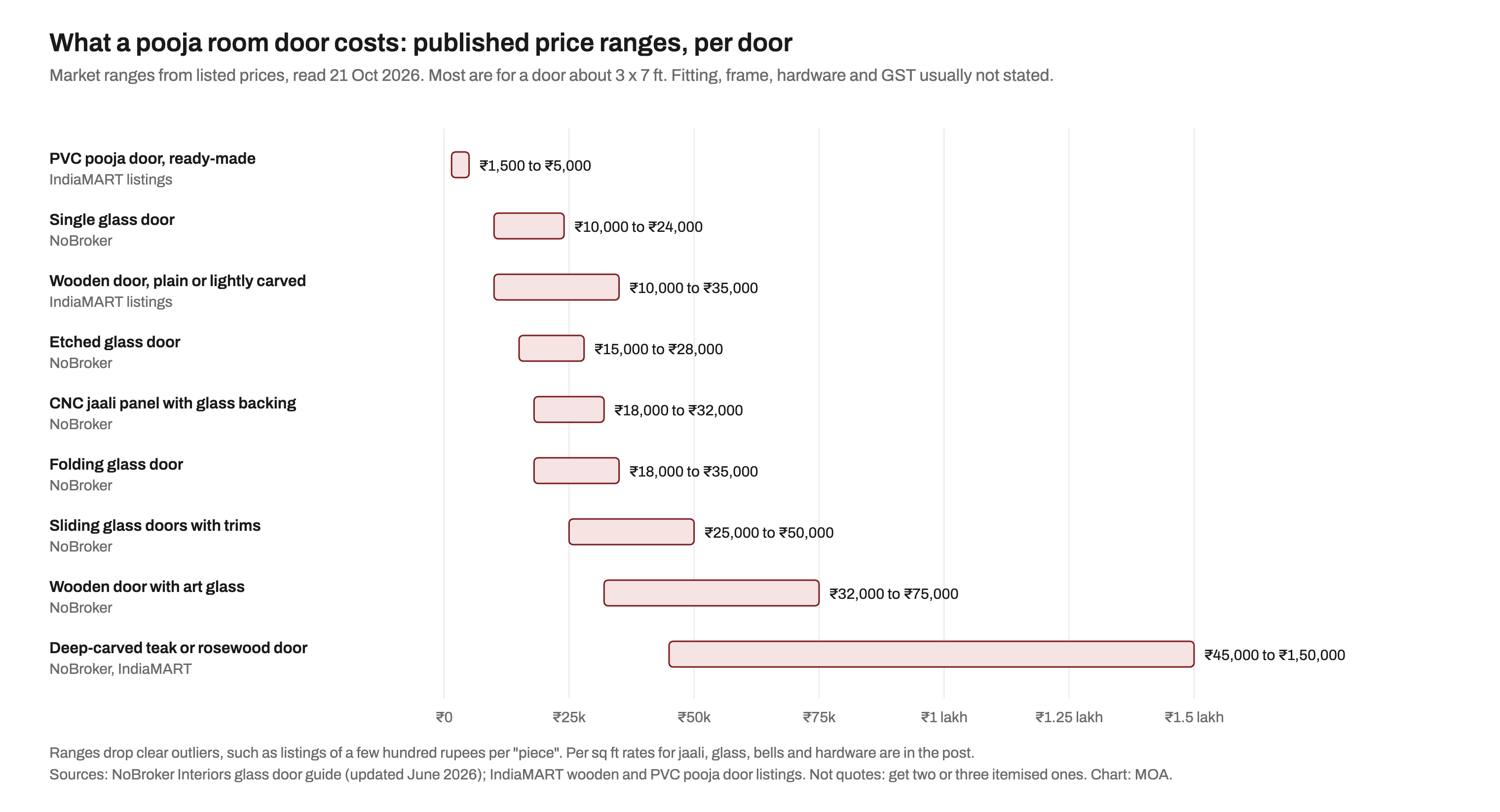 Horizontal range chart of published pooja room door prices per door, read 21 October 2026: PVC ready-made door 1,500 to 5,000 rupees; single glass door 10,000 to 24,000; wooden door plain or lightly carved 10,000 to 35,000; etched glass door 15,000 to 28,000; CNC jaali panel with glass backing 18,000 to 32,000; folding glass door 18,000 to 35,000; sliding glass doors with trims 25,000 to 50,000; wooden door with art glass 32,000 to 75,000; deep-carved teak or rosewood door 45,000 to 1,50,000. Sources are NoBroker Interiors and IndiaMART listings.