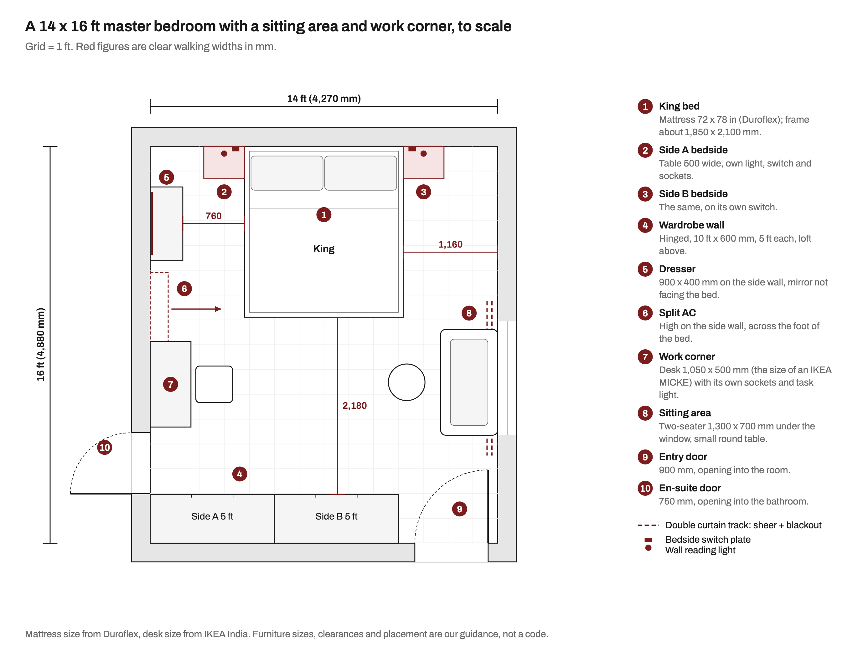 To-scale plan of a 14 by 16 ft master bedroom: a king bed centred on the 14 ft wall with a 500 mm bedside table, reading light and switch plate on each side and 760 mm and 1,160 mm clear beside it; a dresser on the left wall; a split AC high on the left wall; a 1,050 by 500 mm desk and chair below it as a work corner; a two-seater and small round table under a window with a double curtain track on the right wall; a 10 ft hinged wardrobe split 5 ft each on the bottom wall, 2,180 mm from the foot of the bed; a 900 mm entry door and a 750 mm en-suite door.