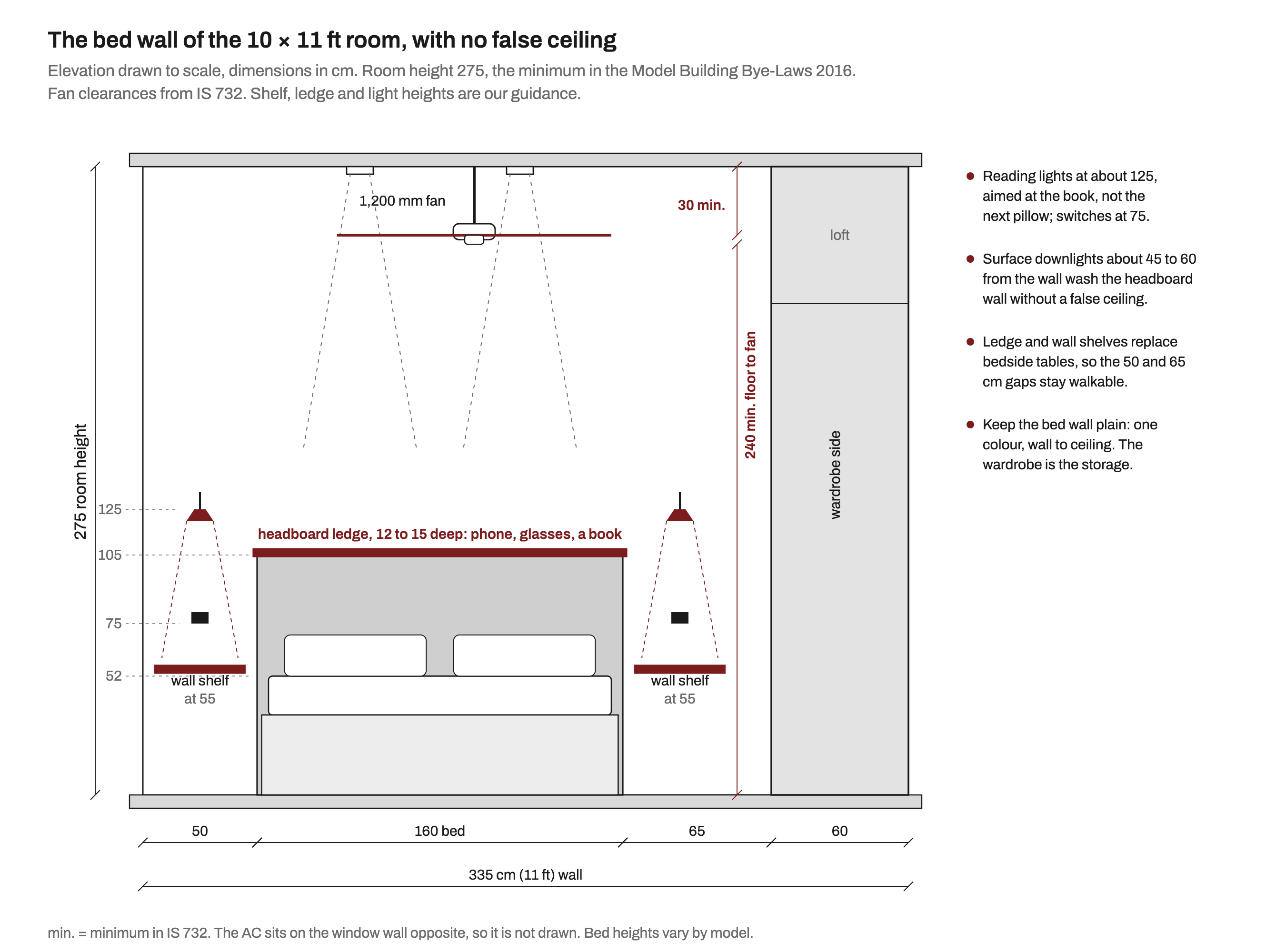 To-scale elevation of the bed wall in a 10 by 11 ft room with a 275 cm ceiling and no false ceiling: a queen bed with a headboard ledge at 105 cm, wall shelves at 55 cm on both sides, reading lights at about 125 cm with switch plates at 75 cm, two surface downlights at the ceiling washing the wall, a 1,200 mm fan with blades at least 30 cm below the ceiling and at least 240 cm above the floor, and the wardrobe side panel at the right
