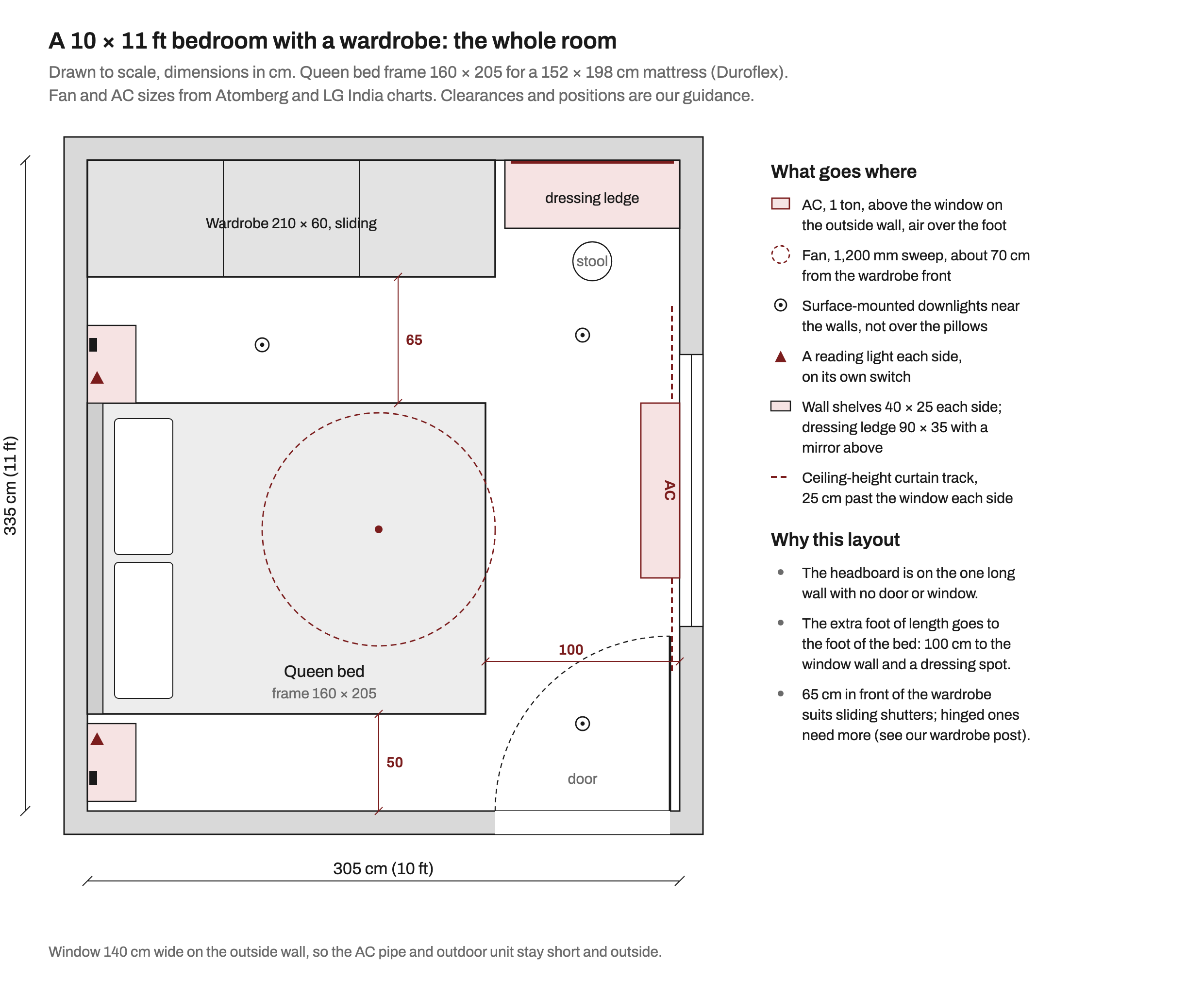 To-scale plan of a 10 by 11 ft bedroom: a 210 cm sliding wardrobe on the top wall with a dressing ledge beside it, a queen bed with its headboard on the left wall and wall shelves on both sides, a 65 cm walkway in front of the wardrobe, 100 cm between the foot of the bed and the window wall, an AC above the window, the door in the bottom right corner and a 1,200 mm fan over the bed
