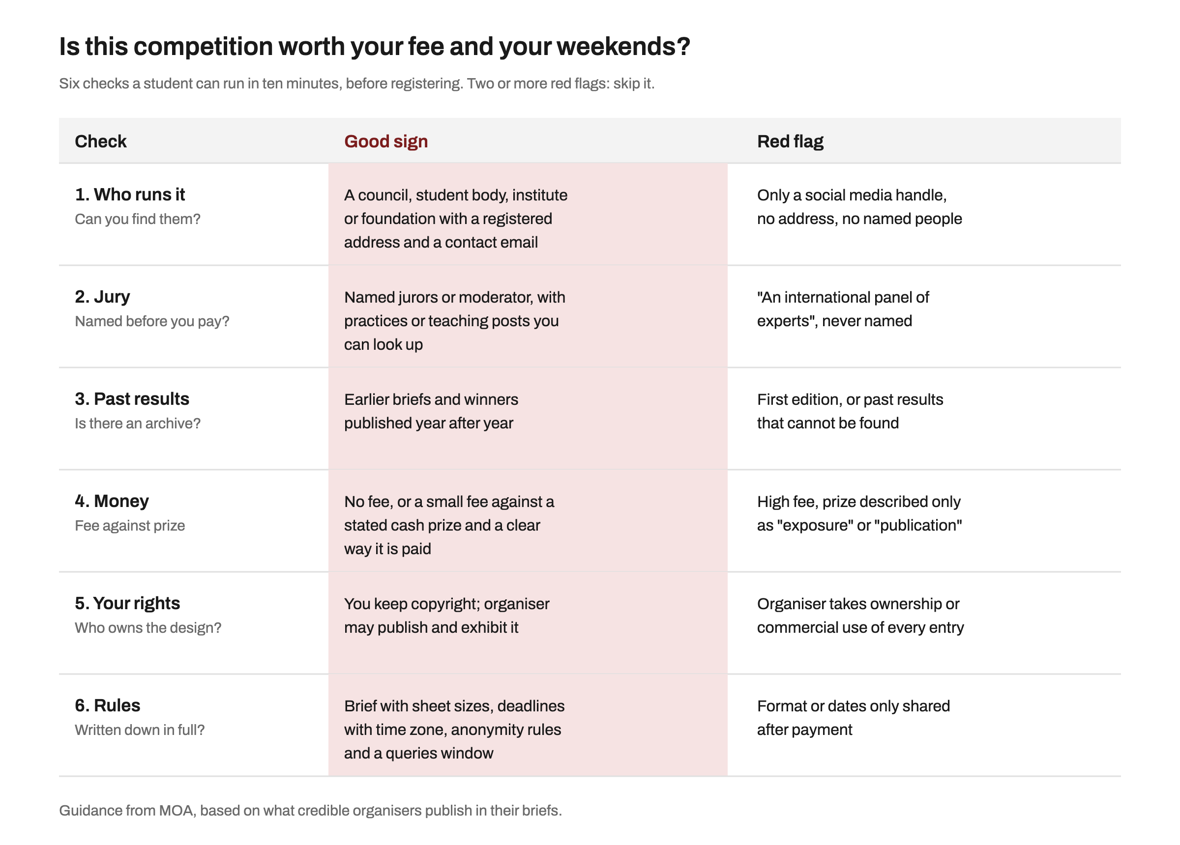 Checklist table with six checks for judging a competition: who runs it, jury, past results, money, your rights and rules, each with a good sign and a red flag