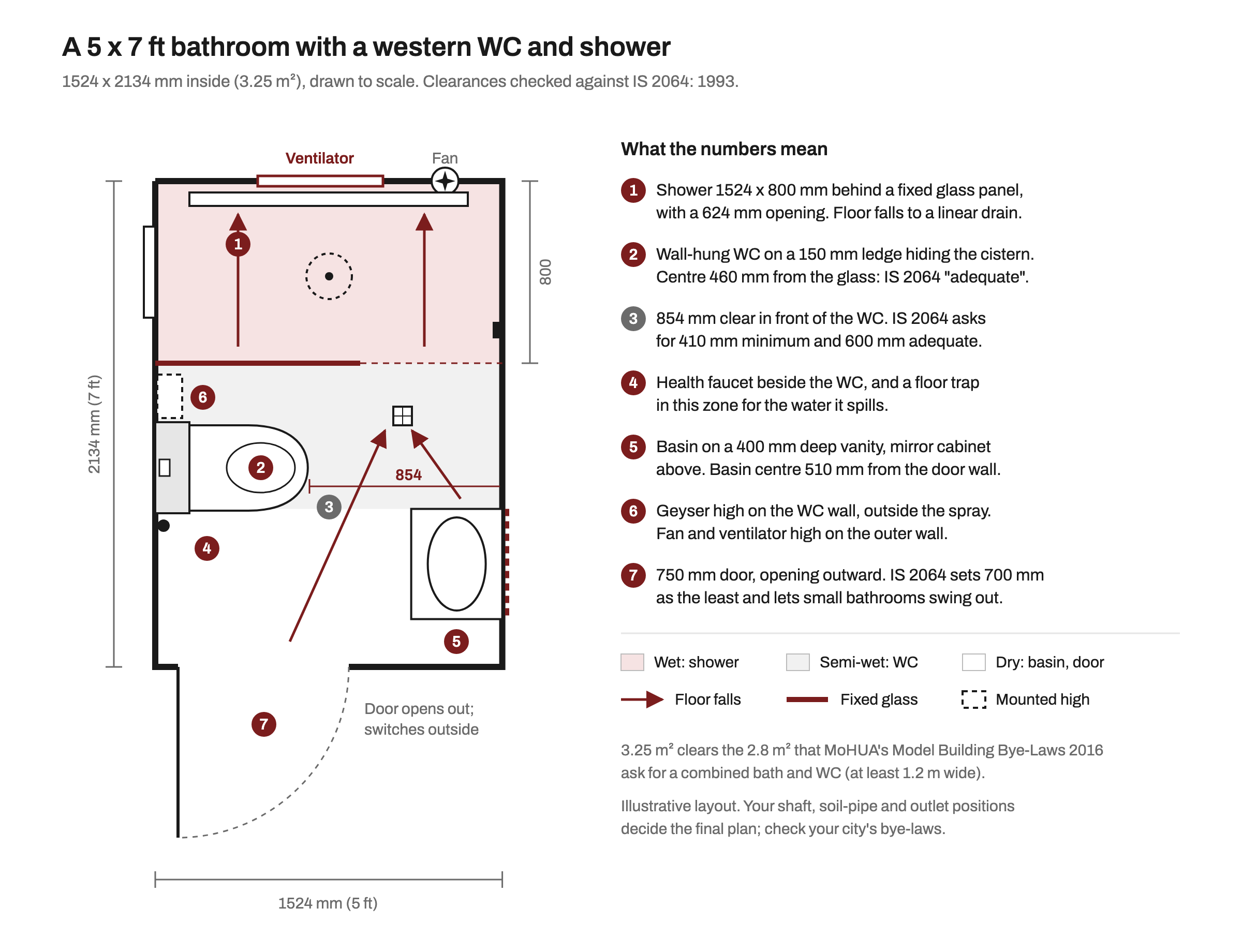 To-scale plan of a 5 x 7 ft (1524 x 2134 mm) bathroom: a shower across the far end behind a fixed glass panel with a linear drain, a wall-hung WC on a cistern ledge on the left wall with a health faucet and floor trap, a basin on a 400 mm deep vanity on the right wall near a 750 mm door that opens outward, and a geyser, fan and ventilator mounted high