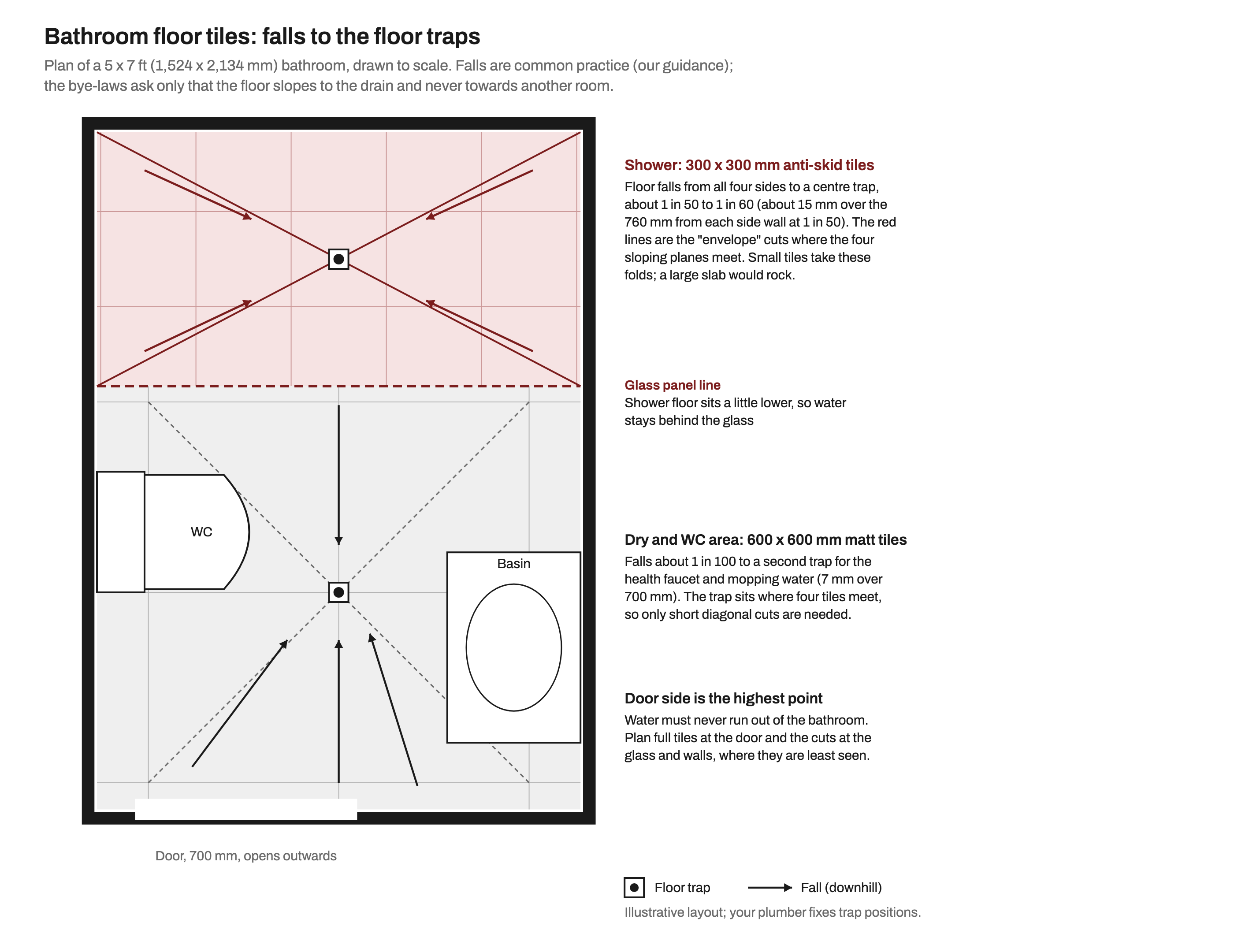 Scaled plan of a 5 x 7 ft bathroom: a shower at the far end behind a glass line, floored in 300 x 300 mm tiles that fall from all four sides to a centre floor trap along red envelope-cut lines, and a dry area with a WC and basin floored in 600 x 600 mm tiles that falls from the door to a second trap where four tiles meet