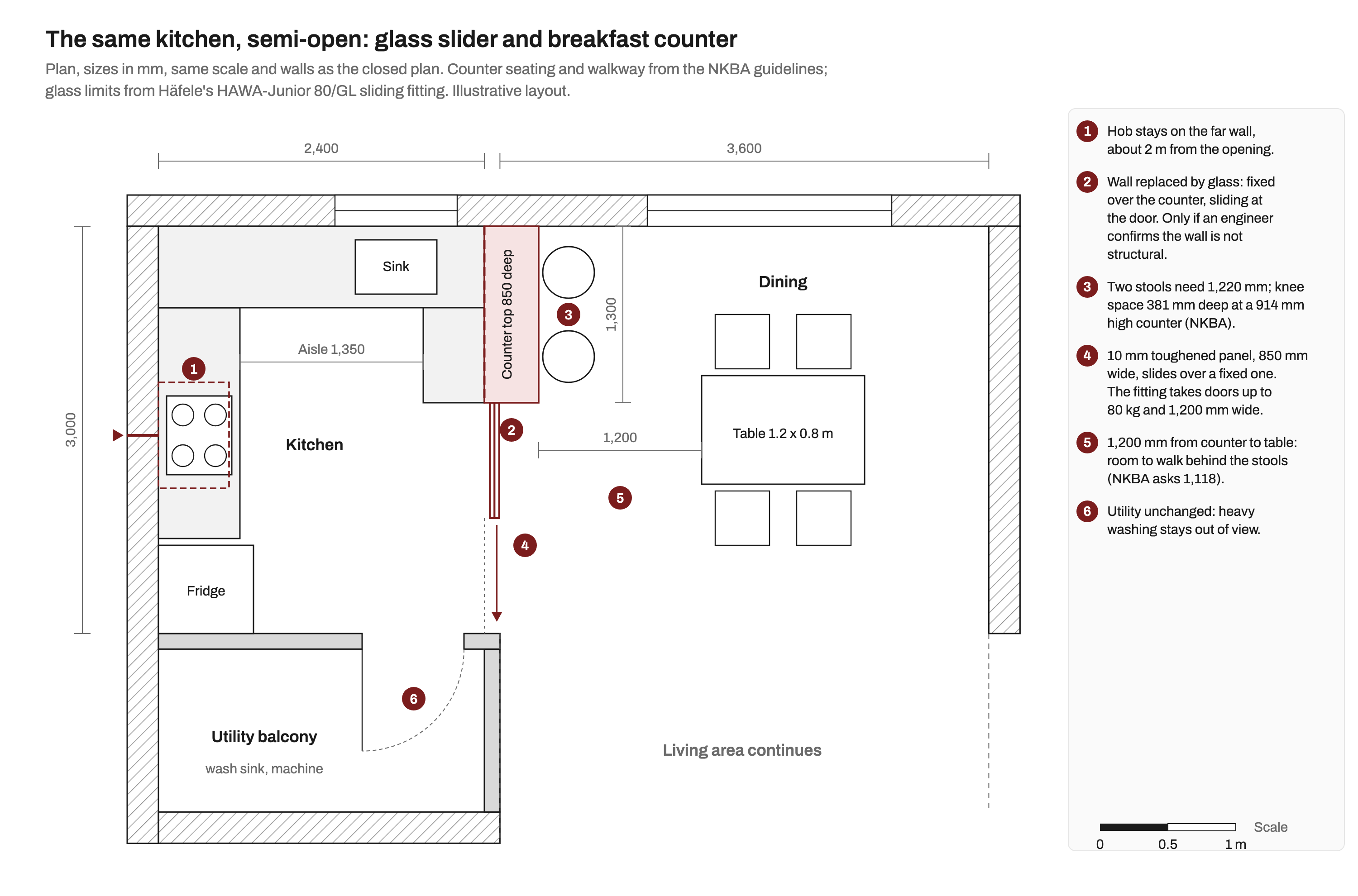 The same 2BHK kitchen redrawn as semi-open: the 115 mm wall replaced by a 1,300 mm breakfast counter with fixed glass above it and an 850 mm sliding glass door, two stools on the dining side, a 1,350 mm aisle in the kitchen and 1,200 mm between the counter and the dining table.