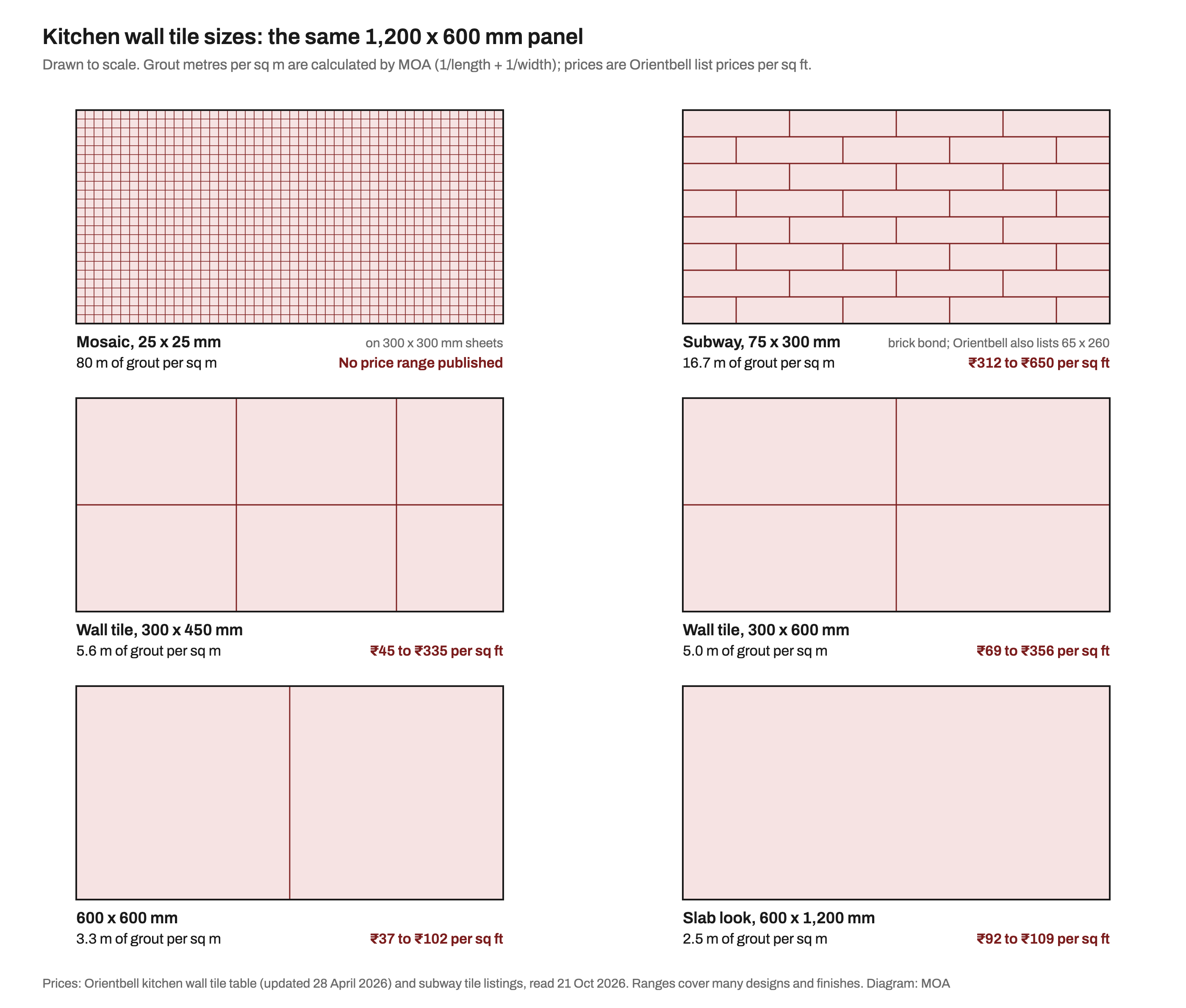 Six panels, each the same 1,200 by 600 mm patch of kitchen wall drawn to scale with red grout lines. Mosaic 25 by 25 mm forms a dense grid with 80 m of grout per sq m. Subway 75 by 300 mm in brick bond has 16.7 m and is priced 312 to 650 rupees per sq ft. A 300 by 450 mm wall tile has 5.6 m at 45 to 335 rupees; 300 by 600 mm has 5.0 m at 69 to 356 rupees; 600 by 600 mm has 3.3 m at 37 to 102 rupees; and a 600 by 1,200 mm slab-look tile covers the panel with 2.5 m at 92 to 109 rupees per sq ft.
