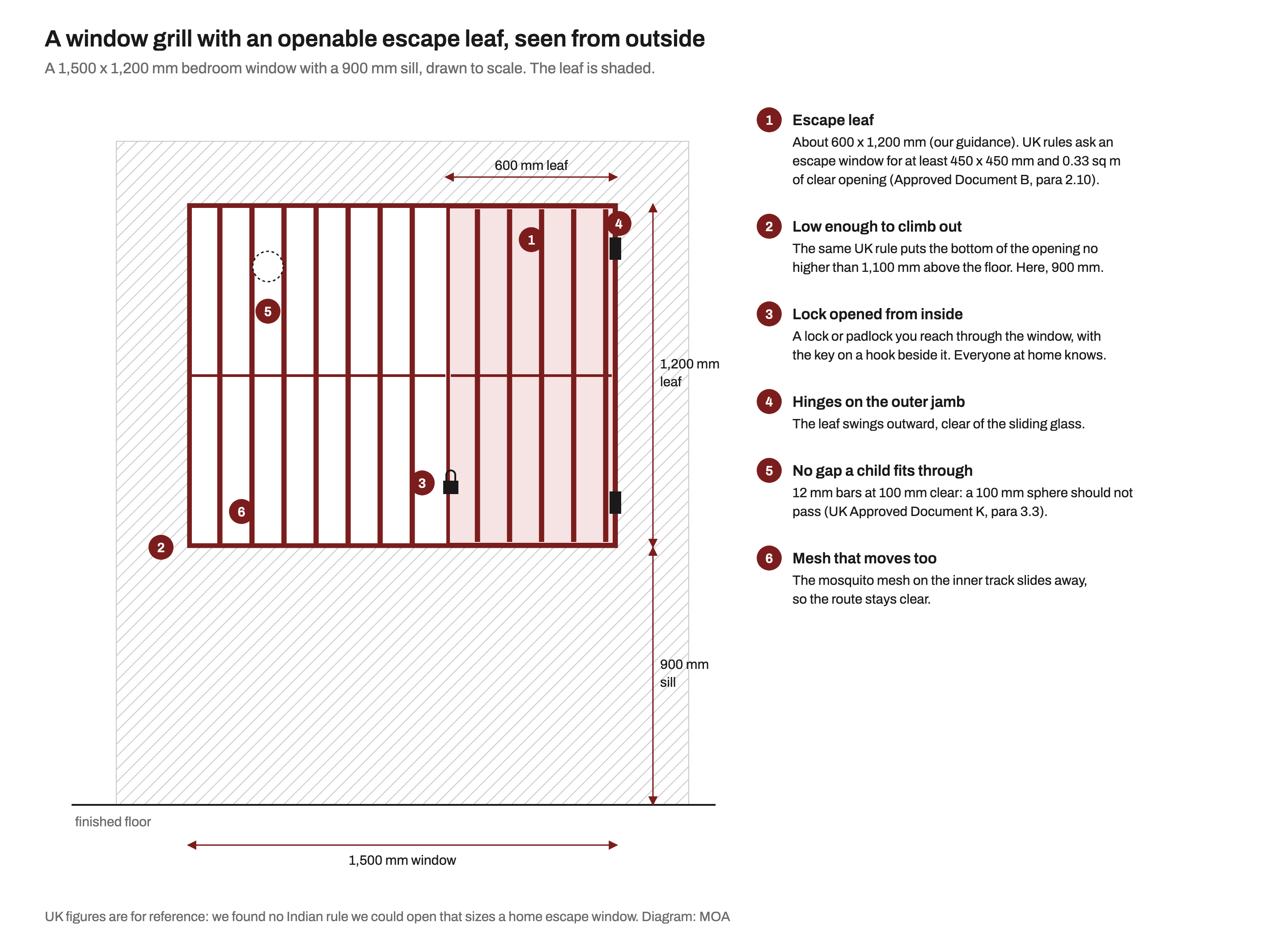 Scaled elevation from outside of a 1,500 by 1,200 mm bedroom window with a 900 mm sill: a mild steel grill of vertical bars at 100 mm clear gaps with one mid-height stiffener, and a shaded 600 by 1,200 mm leaf on the right hinged on the outer jamb with a padlock on its free edge. Six numbered notes explain the leaf size, the 1,100 mm maximum sill height and 450 by 450 mm minimum opening from UK Approved Document B, the inside lock with a key on a hook, outward-swinging hinges, the 100 mm sphere rule from Approved Document K, and a mosquito mesh that slides away