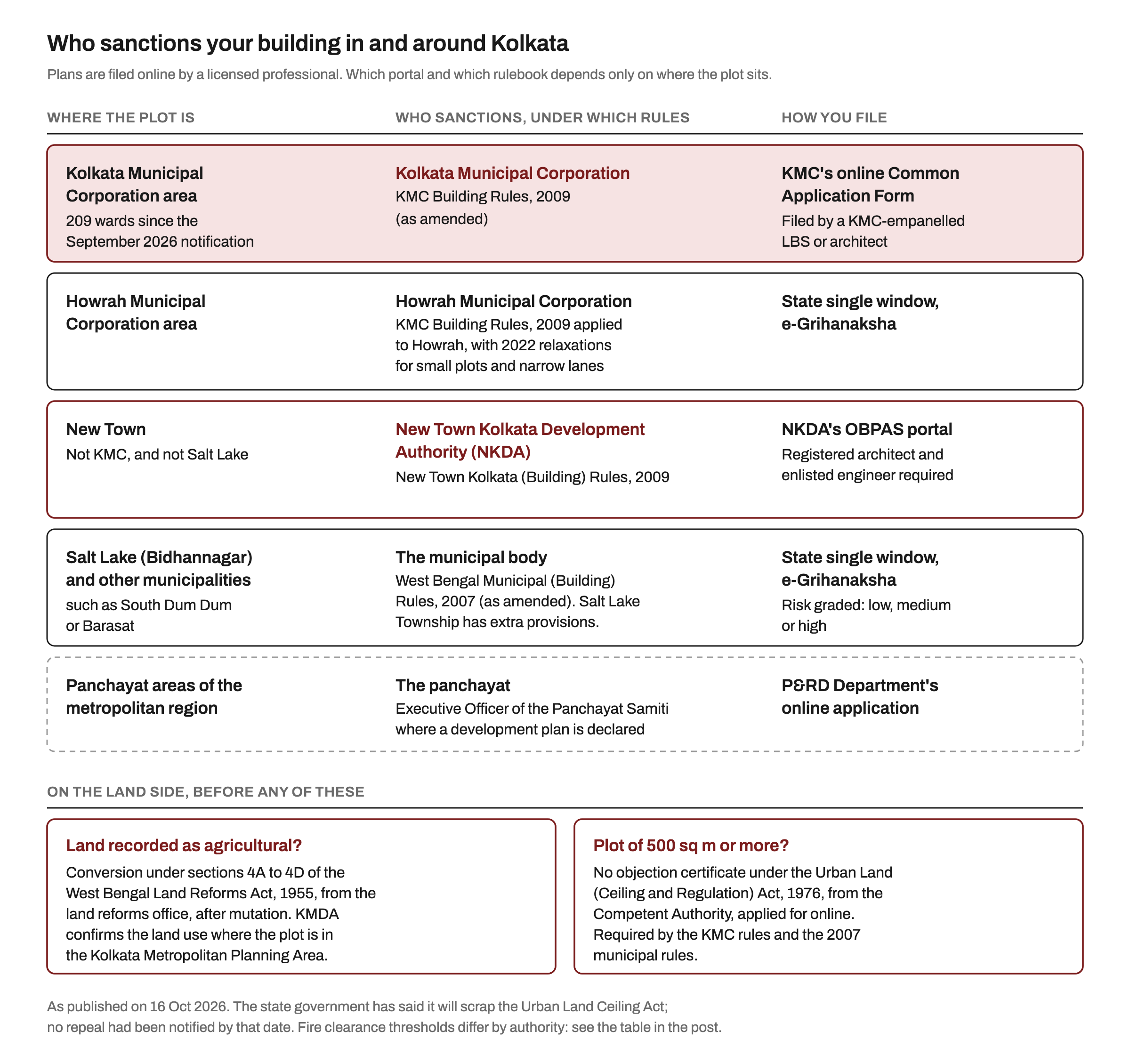 Table diagram of who sanctions a building in and around Kolkata: Kolkata Municipal Corporation under the KMC Building Rules 2009 through its online Common Application Form; Howrah Municipal Corporation under the KMC rules with 2022 relaxations, through the state e-Grihanaksha portal; NKDA for New Town under its 2009 building rules through OBPAS; Salt Lake and other municipalities under the West Bengal Municipal (Building) Rules 2007 through e-Grihanaksha; and the panchayat in rural areas. Below, two land checks: conversion of agricultural land under the West Bengal Land Reforms Act with KMDA confirming land use, and the urban land ceiling no objection certificate for plots of 500 sq m or more