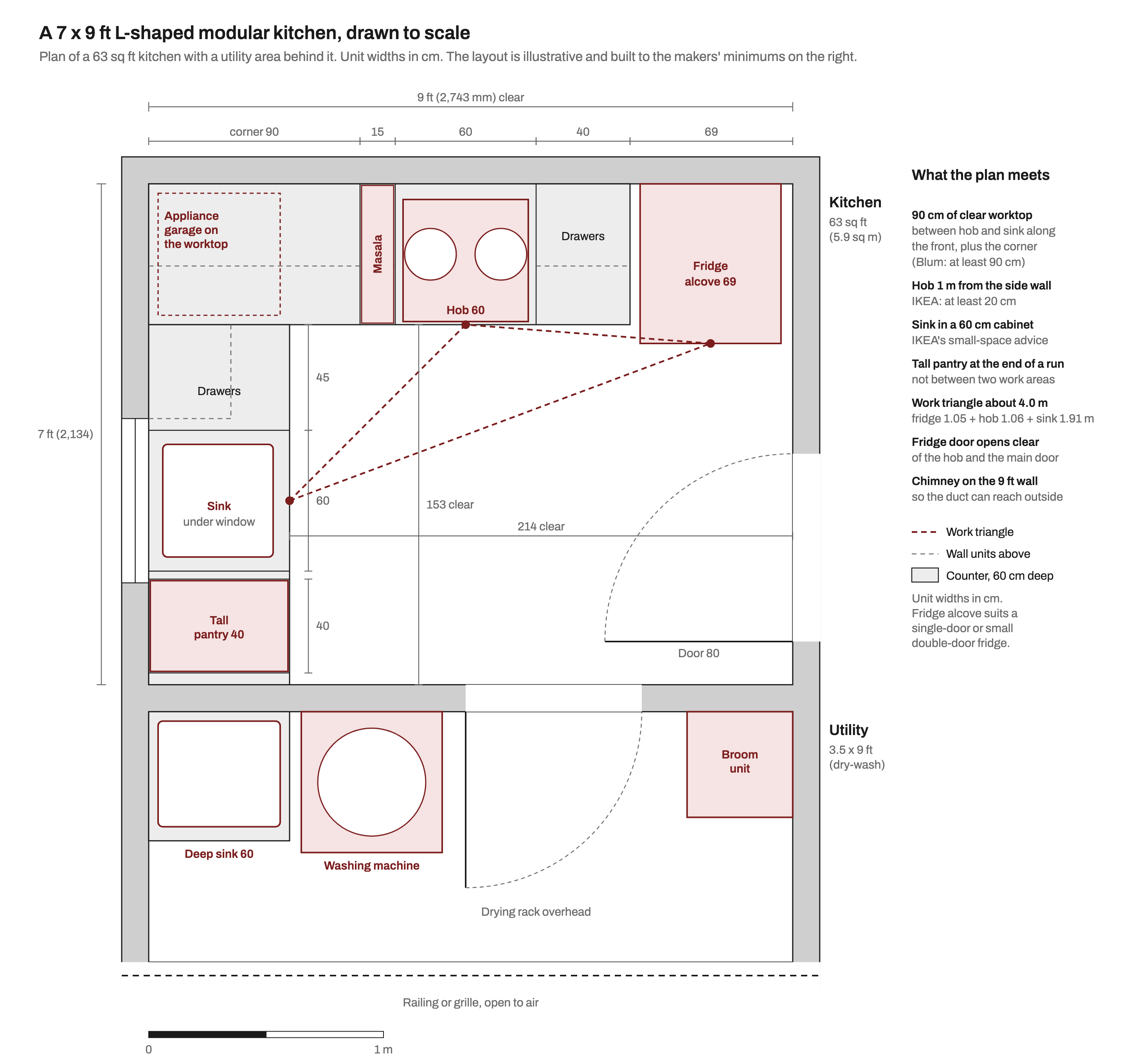 Plan drawn to scale of a 7 by 9 ft (2,134 by 2,743 mm) L-shaped kitchen with a utility area behind it. Along the 9 ft wall: a 90 cm blind corner cabinet with an appliance garage on the worktop above, a 15 cm masala pull-out, a 60 cm hob unit, 40 cm of drawers and a 69 cm fridge alcove. Along the 7 ft wall: 45 cm of drawers, a 60 cm sink unit under a window and a 40 cm tall pantry. The work triangle totals about 4.0 m and the clear floor is 153 by 214 cm. The utility area holds a deep sink, a washing machine, a broom unit and a drying rack.