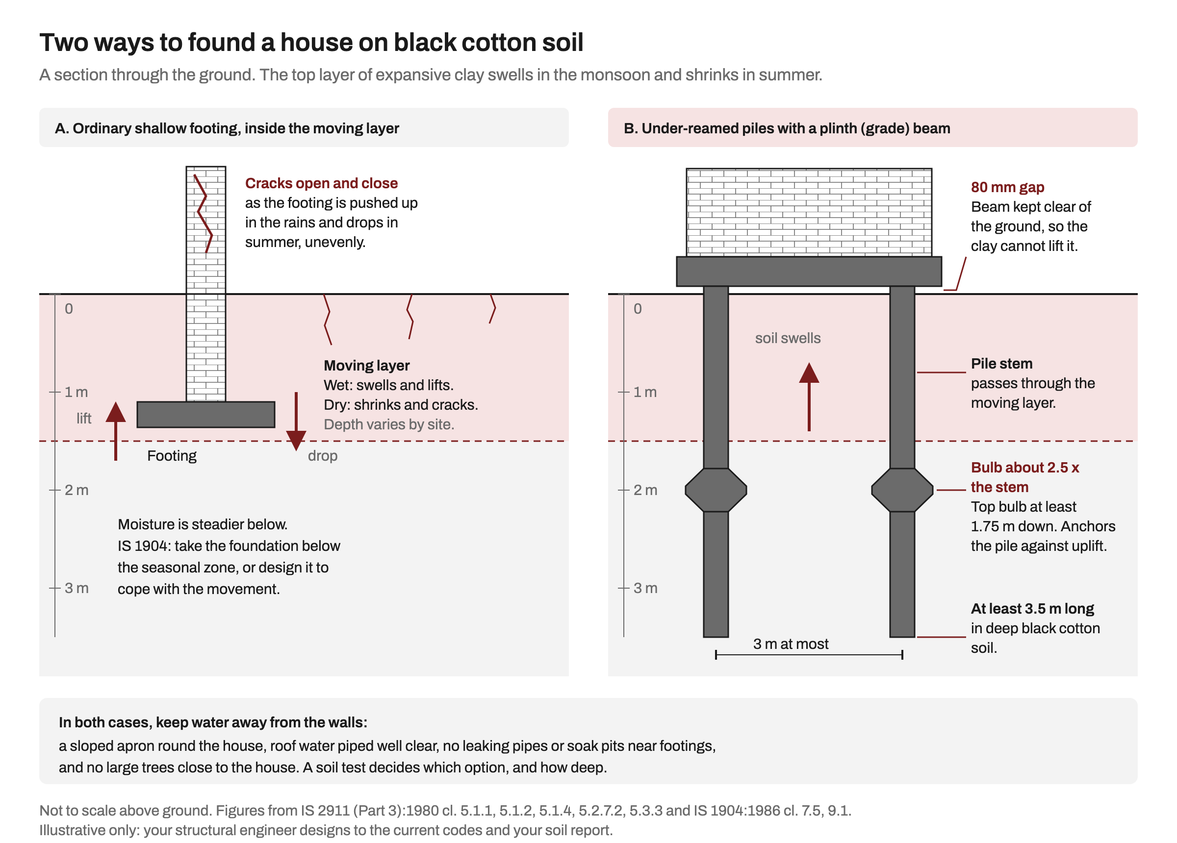 Section through black cotton soil comparing two foundations. Left: an ordinary shallow footing sits inside the top layer that swells in the monsoon and shrinks in summer, so the wall above cracks. Right: under-reamed piles pass through that layer with a bulb about 2.5 times the stem at least 1.75 m down, piles at least 3.5 m long and at most 3 m apart, carrying a plinth beam held 80 mm clear of the ground.