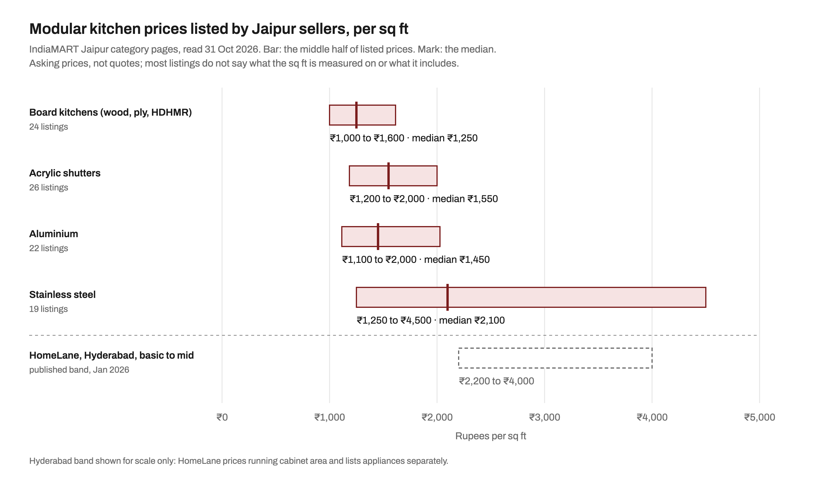 Range chart of modular kitchen prices listed by Jaipur sellers on IndiaMART on 31 Oct 2026, per sq ft: board kitchens 1,000 to 1,600 rupees with a median of 1,250; acrylic shutters 1,200 to 2,000, median 1,550; aluminium 1,100 to 2,000, median 1,450; stainless steel 1,250 to 4,500, median 2,100; with HomeLane's published Hyderabad basic to mid band of 2,200 to 4,000 rupees shown dashed for scale.