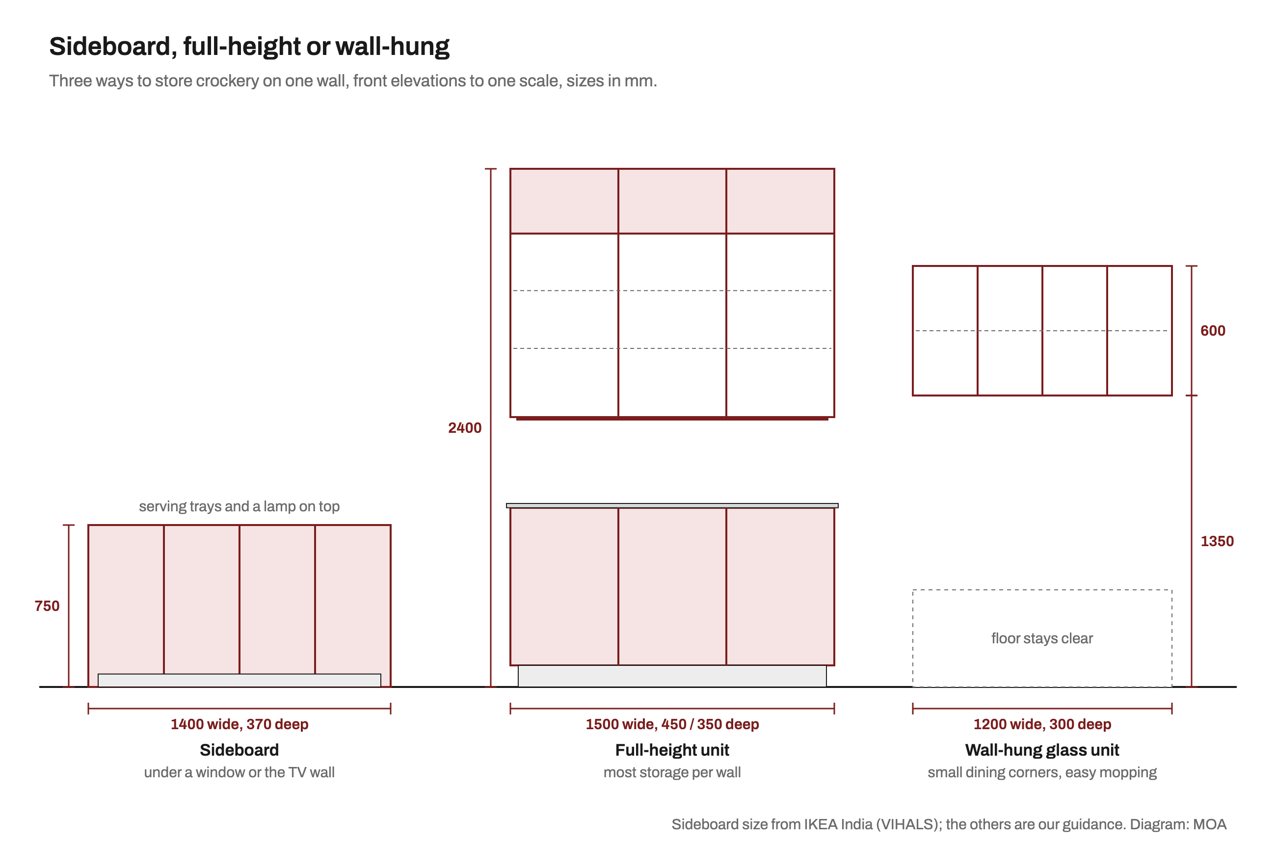 Front elevations to one scale of three crockery storage options: an IKEA VIHALS sideboard 1400 wide, 370 deep and 750 high with trays and a lamp on top; a full-height unit 1500 wide and 2400 high with a base, an open counter, glass doors and a loft; and a wall-hung glass unit 1200 wide, 300 deep and 600 high with its underside 1350 mm above a clear floor.