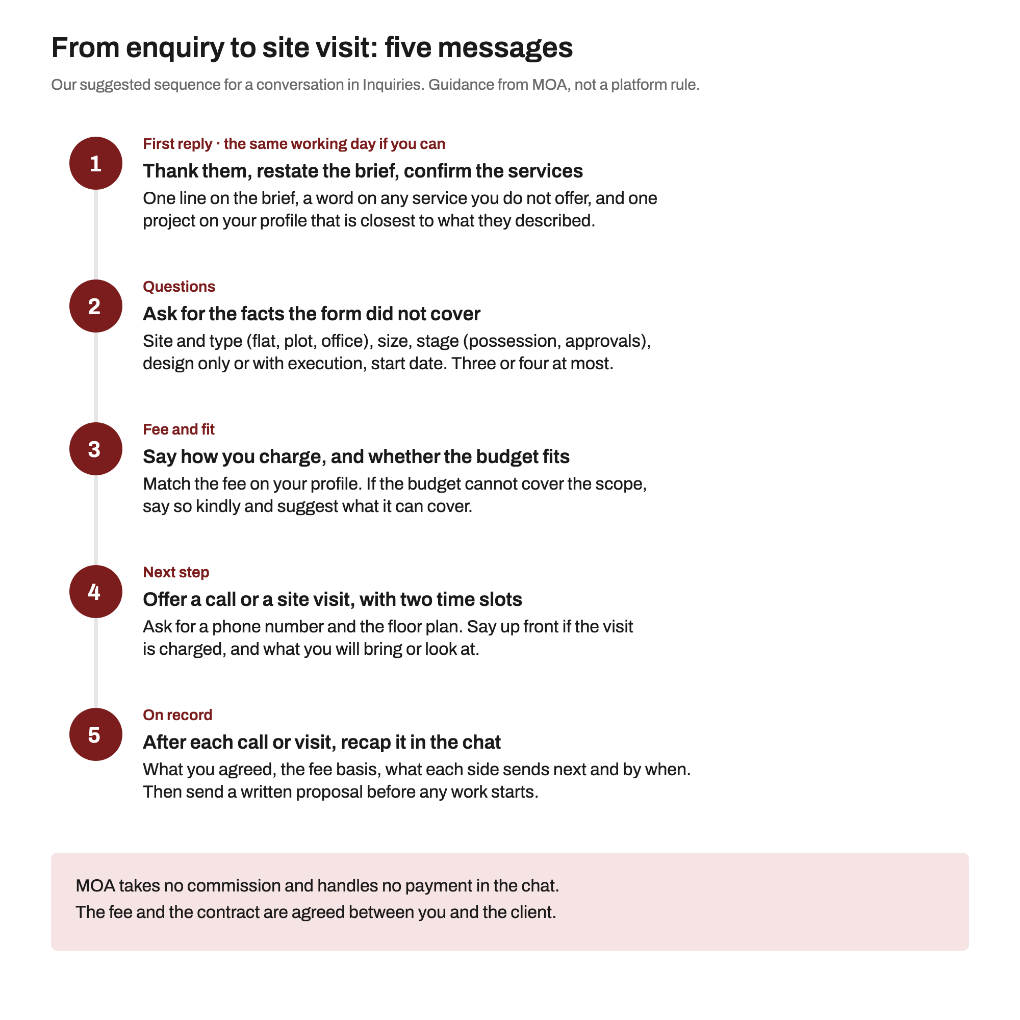 Diagram titled From enquiry to site visit: five messages. 1 First reply, the same working day if you can: thank them, restate the brief, confirm the services. 2 Questions: site and type, size, stage, design only or with execution, start date. 3 Fee and fit: say how you charge and whether the budget fits. 4 Next step: offer a call or site visit with two time slots and ask for a phone number and floor plan. 5 On record: after each call or visit, recap it in the chat, then send a written proposal. A note says MOA takes no commission and handles no payment in the chat.