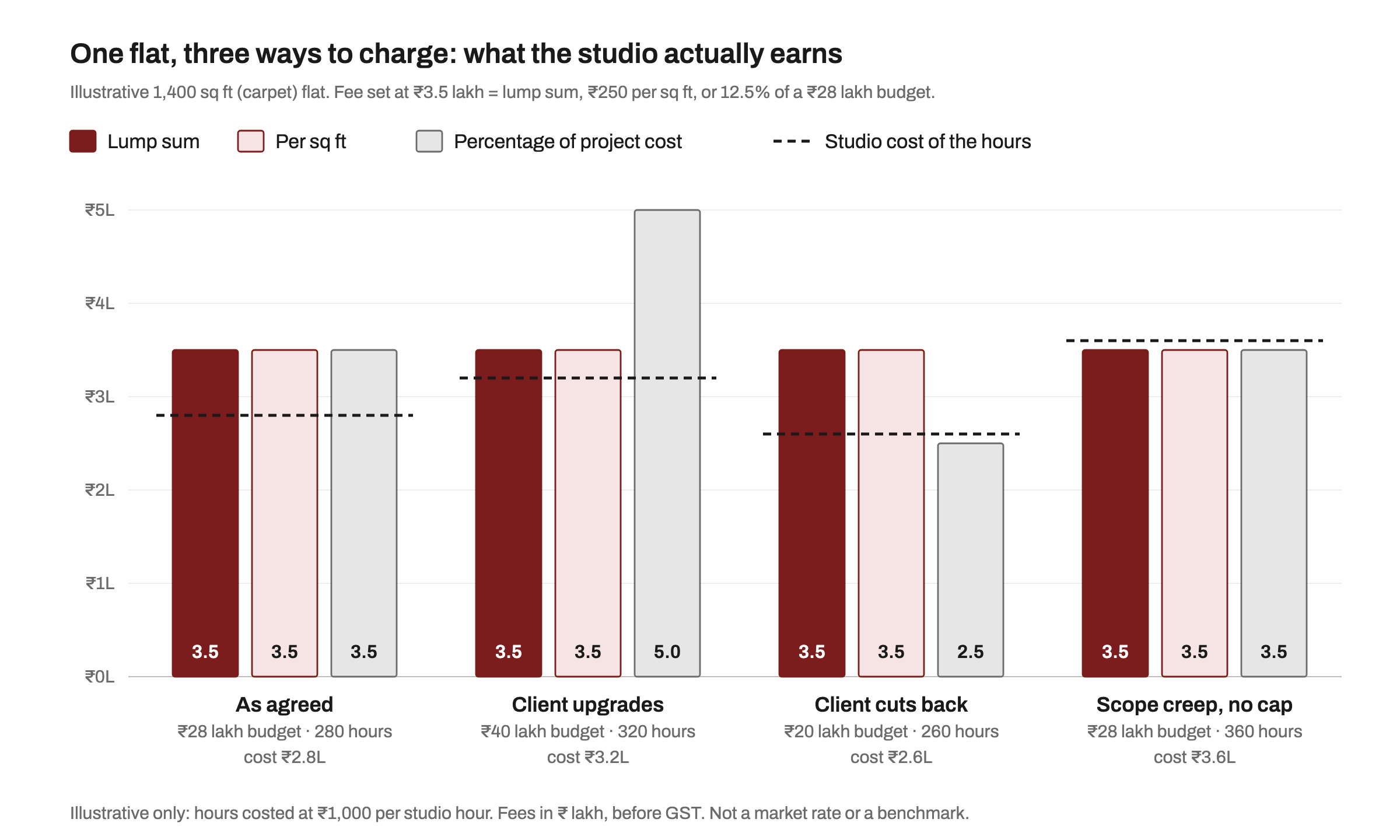 Grouped bar chart of an illustrative 1,400 sq ft flat priced three ways at 3.5 lakh rupees. When the client upgrades, the percentage fee rises to 5 lakh; when the client cuts back, it falls to 2.5 lakh, below the studio's cost; with uncapped scope creep, all three fees fall below the 3.6 lakh cost.