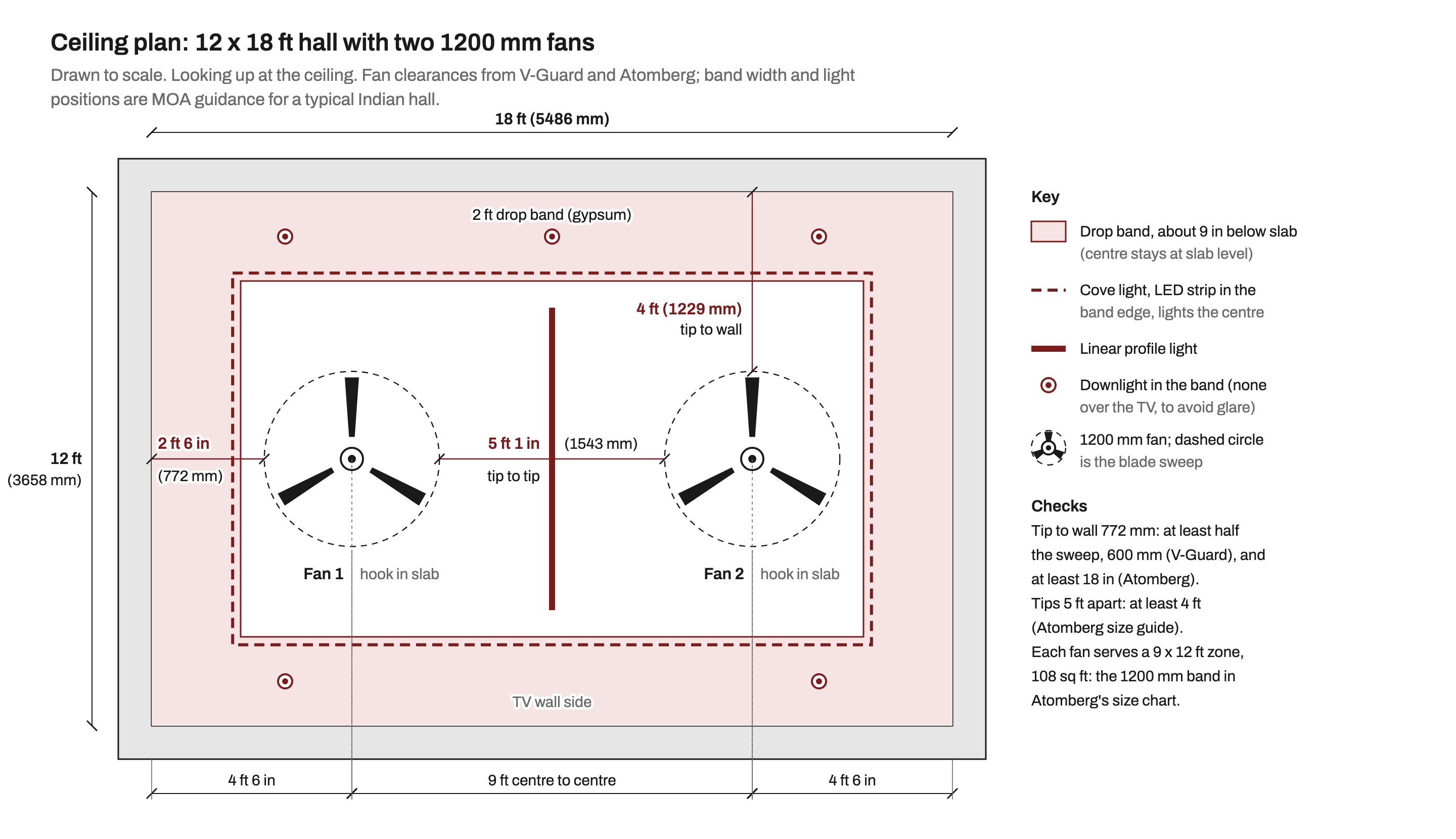 To-scale ceiling plan of a 12 by 18 ft hall with two 1200 mm ceiling fans. Each fan centre sits 4 ft 6 in from its end wall and 6 ft from the long walls, 9 ft apart centre to centre, leaving 2 ft 6 in from blade tip to end wall, 4 ft to the long walls and 5 ft 1 in between blade tips. A 2 ft gypsum drop band runs round the edge with a cove light on its inner edge, downlights in the band, none over the TV wall, and one linear profile light across the middle between the fans.