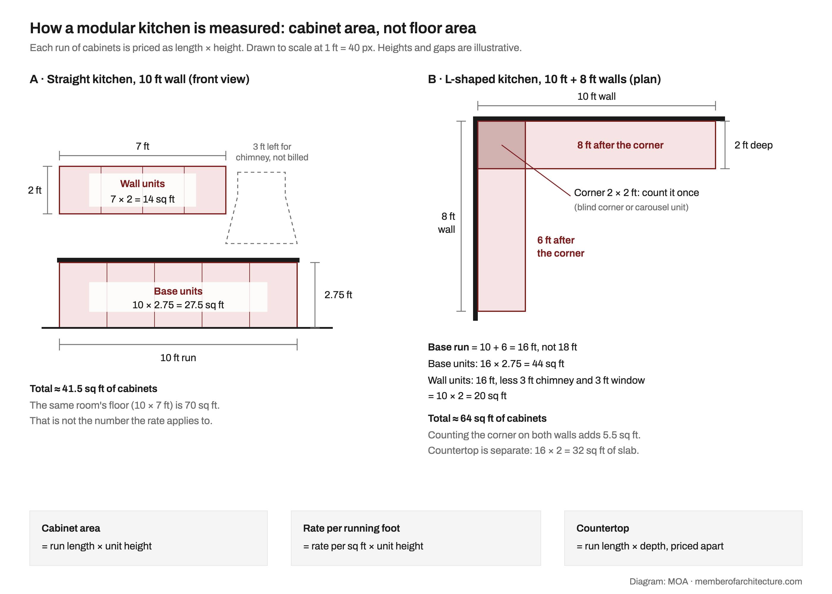 Two drawings to scale. Left: front view of a 10 ft straight kitchen with 10 ft of base units 2.75 ft high (27.5 sq ft) and 7 ft of wall units 2 ft high (14 sq ft), with a 3 ft gap for the chimney. Right: plan of an L-shaped kitchen on 10 ft and 8 ft walls, 2 ft deep, with the 2 by 2 ft corner counted once, giving a 16 ft base run.