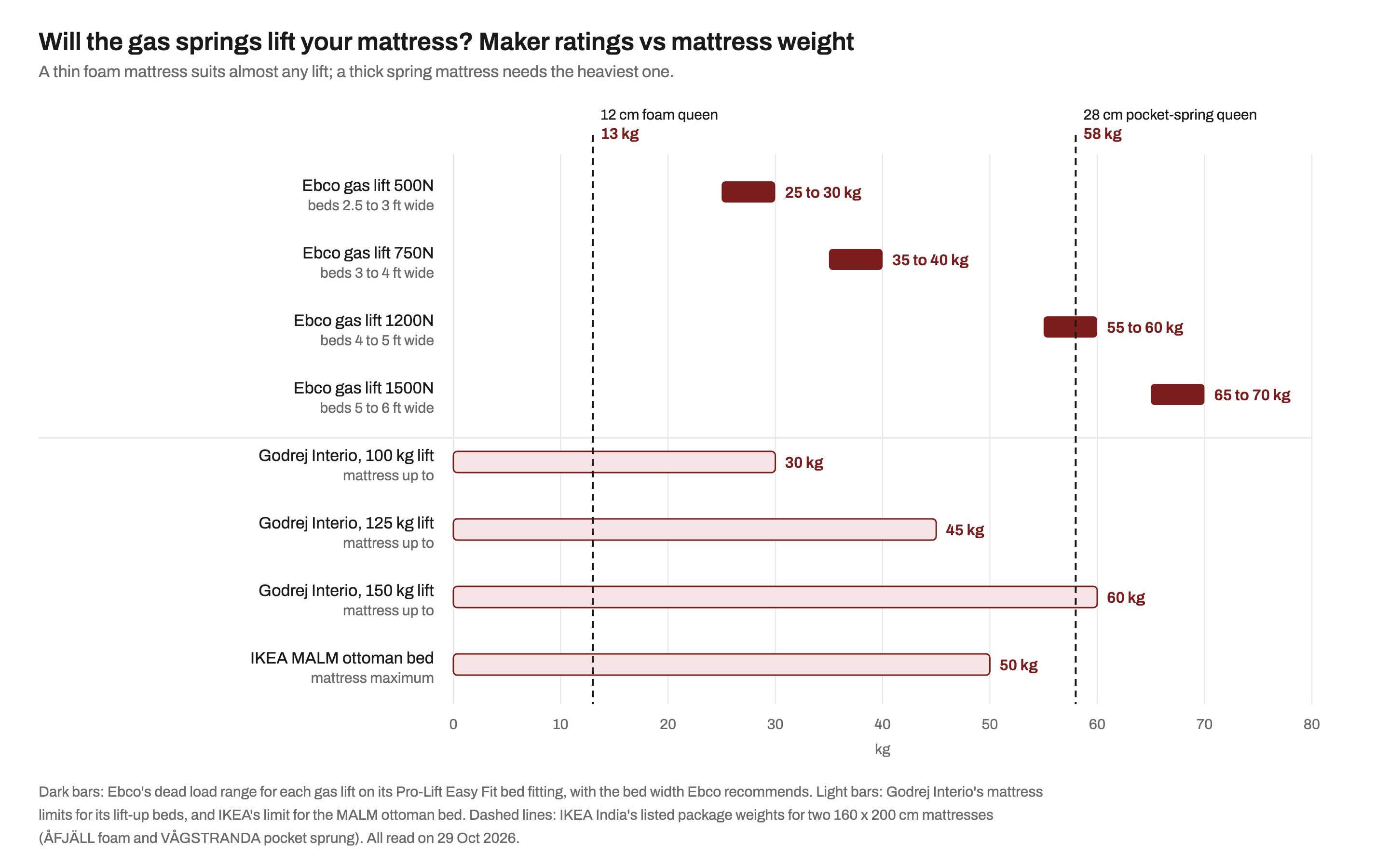 Bar chart comparing gas-lift ratings with mattress weights. Ebco gas lifts carry dead loads of 25 to 30 kg (500N), 35 to 40 kg (750N), 55 to 60 kg (1200N) and 65 to 70 kg (1500N). Godrej Interio lifts of 100, 125 and 150 kg suit mattresses up to 30, 45 and 60 kg. IKEA's MALM ottoman bed takes a mattress of up to 50 kg. Dashed lines mark a 12 cm foam queen mattress at 13 kg and a 28 cm pocket-spring queen at 58 kg.