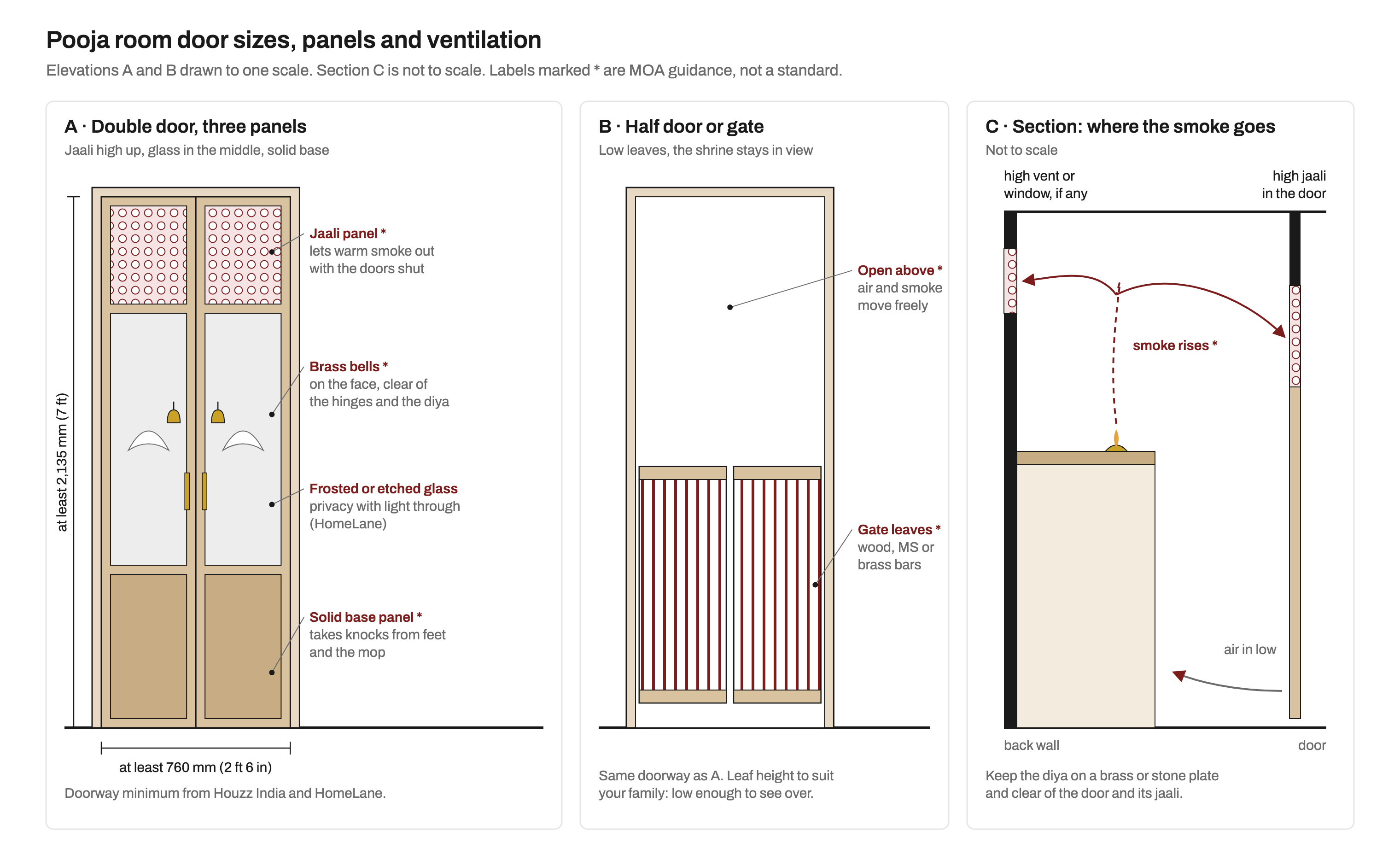Three drawings. A: elevation of a double pooja room door at least 760 mm (2 ft 6 in) wide and 2,135 mm (7 ft) high, each leaf with a jaali panel at the top, frosted glass with a simple etched motif in the middle, a solid wooden base panel and small brass bells near the meeting stiles. B: the same doorway with a low two-leaf gate of vertical bars and the top left open. C: a section through a small pooja room showing smoke from a diya on a ledge rising to the ceiling and leaving through a high vent in the back wall and a high jaali in the door, with room air coming in low under the door.