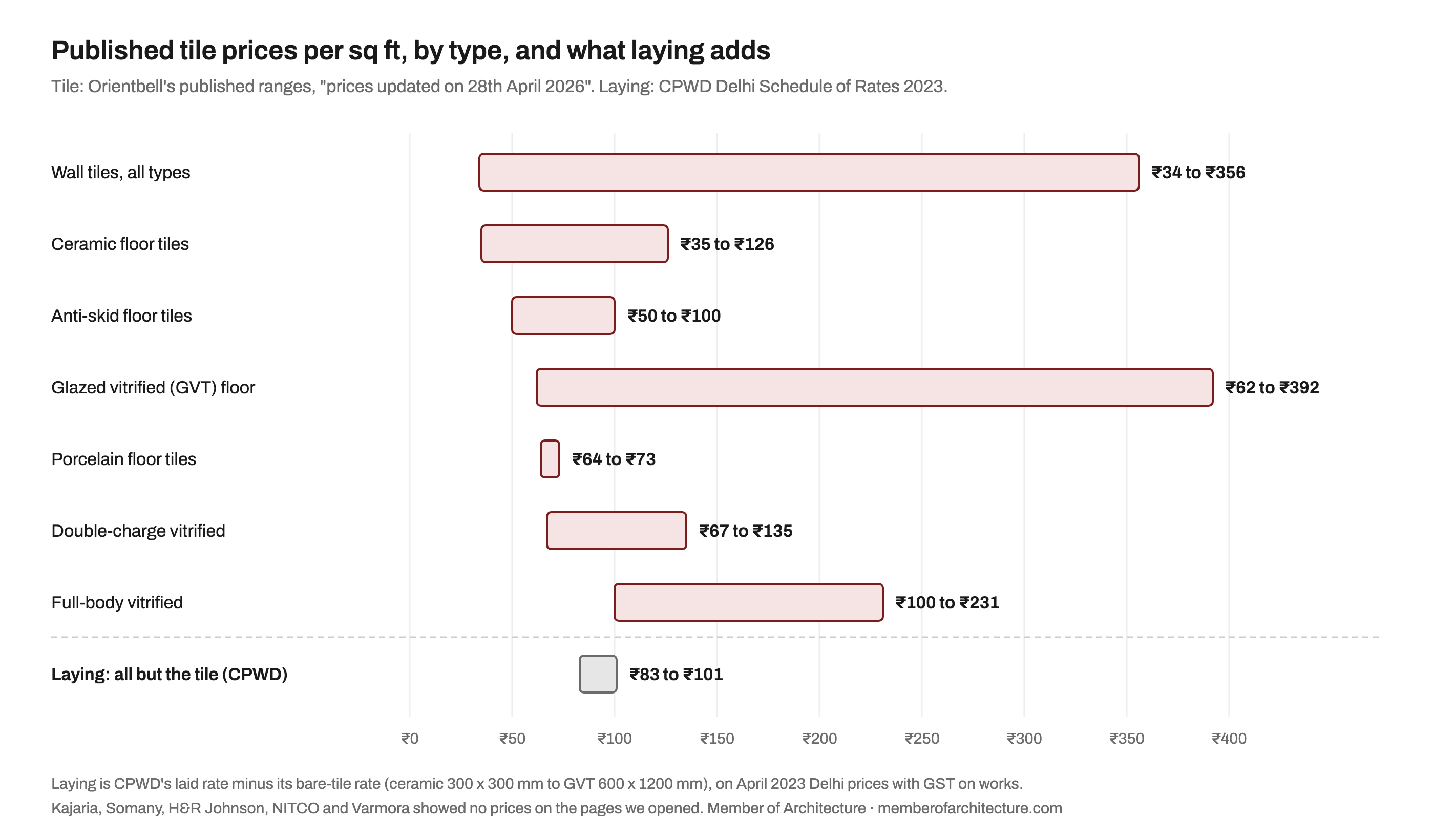 Bar chart of Orientbell's published tile price ranges per sq ft by type, from wall tiles at 34 to 356 rupees and glazed vitrified floor tiles at 62 to 392 rupees, with a separate grey bar showing laying at about 83 to 101 rupees per sq ft from CPWD rates