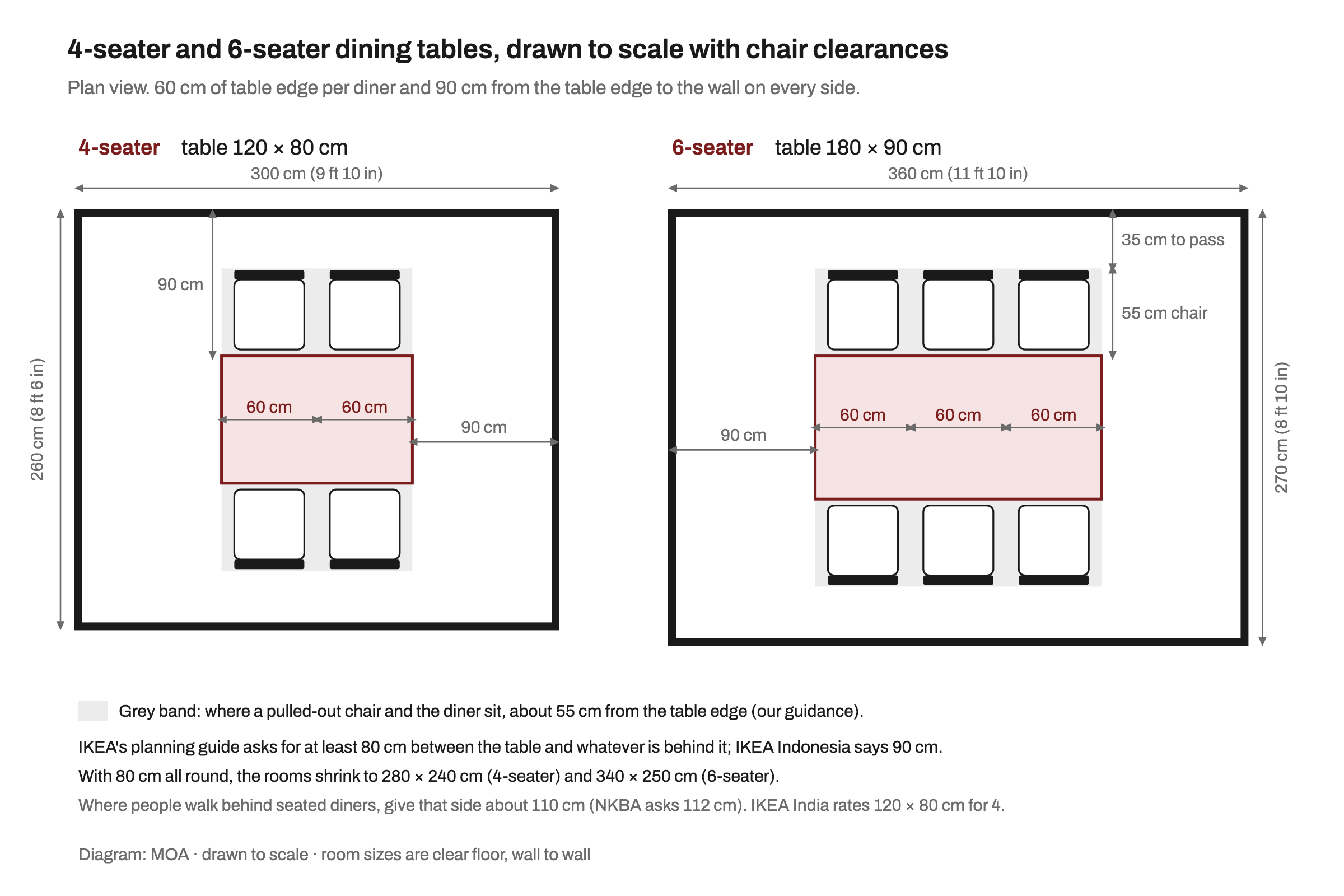 Plan drawn to scale of two dining rooms. On the left a 4-seater table of 120 by 80 cm with two chairs on each long side in a room 300 by 260 cm. On the right a 6-seater table of 180 by 90 cm with three chairs on each long side in a room 360 by 270 cm. Each diner has 60 cm of table edge, and 90 cm runs from the table to the wall on every side, split into a 55 cm grey chair zone and 35 cm to pass. Notes say IKEA asks for at least 80 cm behind the table, which shrinks the rooms to 280 by 240 cm and 340 by 250 cm, and about 110 cm where people walk behind diners.