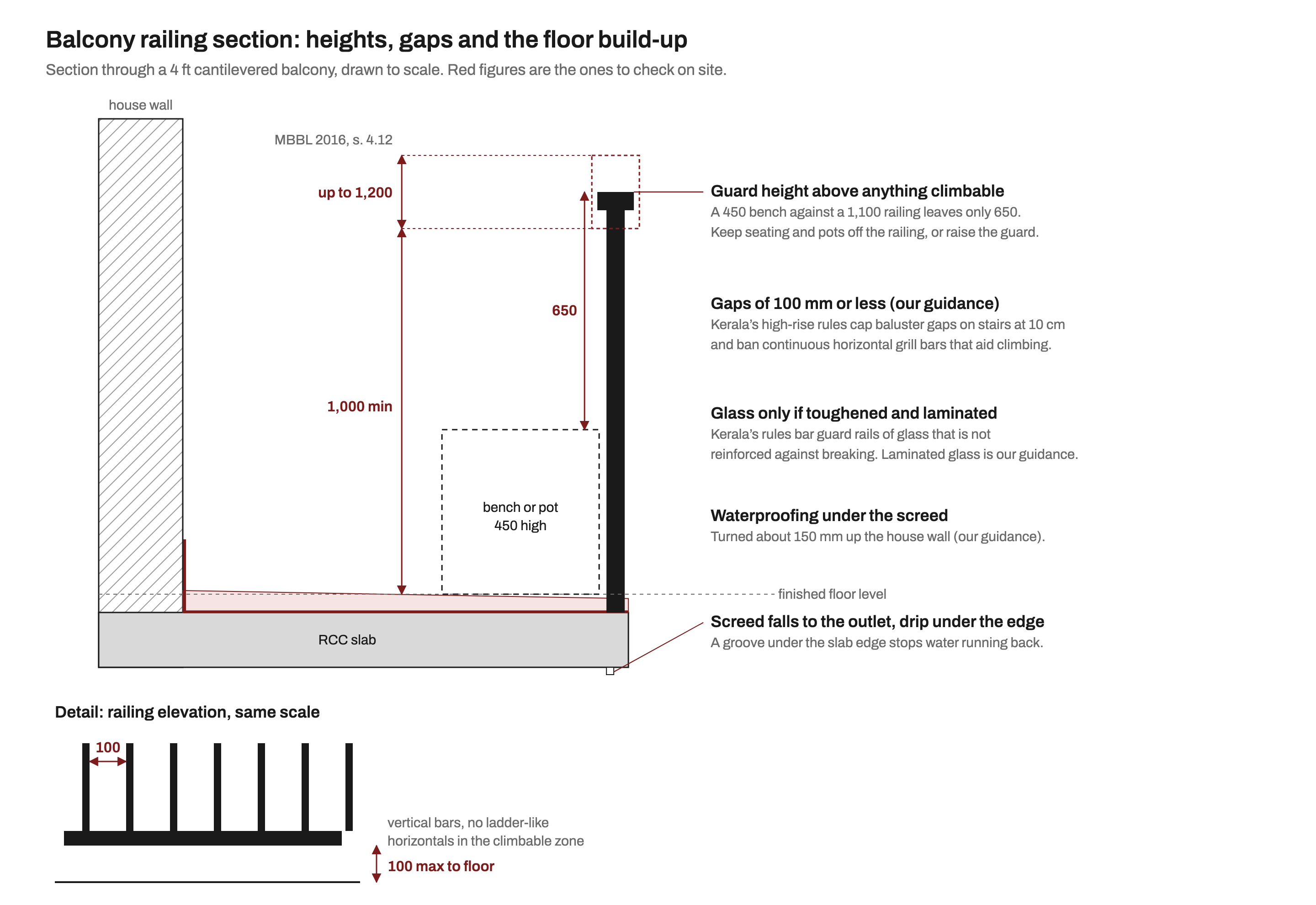 Scaled section through a 4 ft cantilevered balcony showing the railing height band of 1,000 to 1,200 mm above finished floor, a dashed 450 mm high bench against the railing that leaves only 650 mm of guard above it, waterproofing under the screed turned up the house wall, a drip groove under the slab edge, and a detail of vertical balusters at 100 mm gaps with no more than 100 mm to the floor