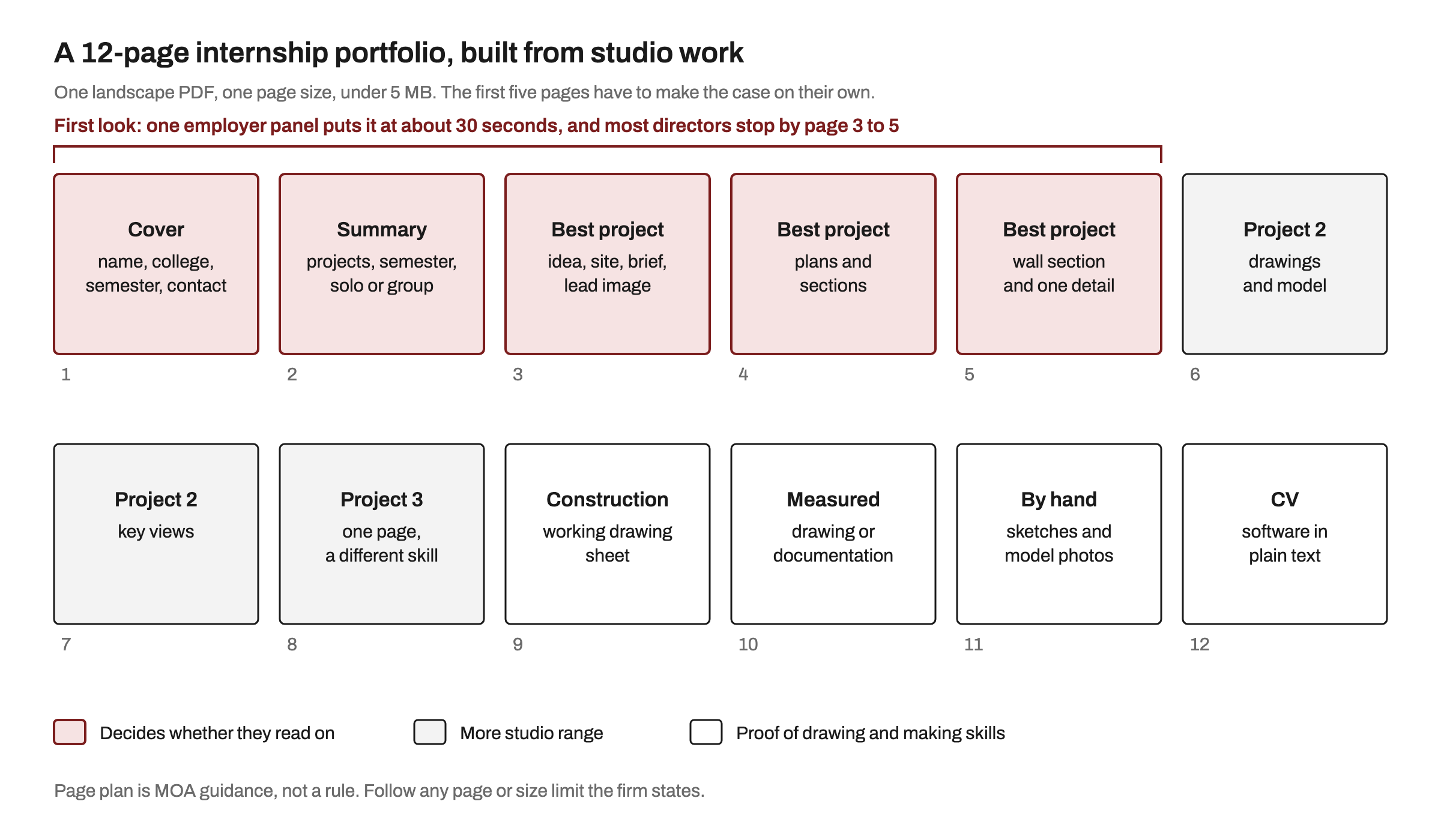 Diagram of a 12-page architecture internship portfolio: cover, summary and three pages of the best studio project highlighted as the pages that decide a first look, followed by two more projects, a construction sheet, a measured drawing, hand sketches and models, and a CV page