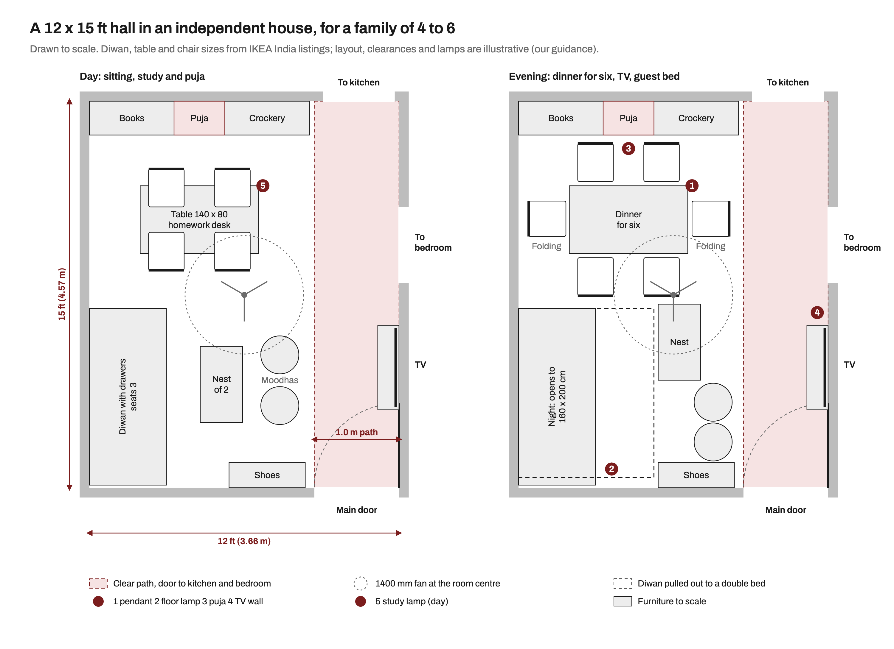 Two to-scale plans of a 12 by 15 ft hall in an independent house. A 1 m clear path runs along the right wall from the main door at the bottom to the kitchen opening at the top, passing a bedroom opening and a wall-mounted TV. A 400 mm deep storage wall on the top wall holds books, a puja unit with doors and crockery. Below it a 140 by 80 cm table with four chairs is a homework desk by day with a study lamp, and in the evening seats six with two folding chairs at the ends under a pendant. A diwan with drawers on the left wall faces a nest of two tables and two moodhas by day; at night it opens to a 160 by 200 cm bed, shown dashed. A 1400 mm fan sits at the centre of the room and a shoe cabinet stands by the main door.
