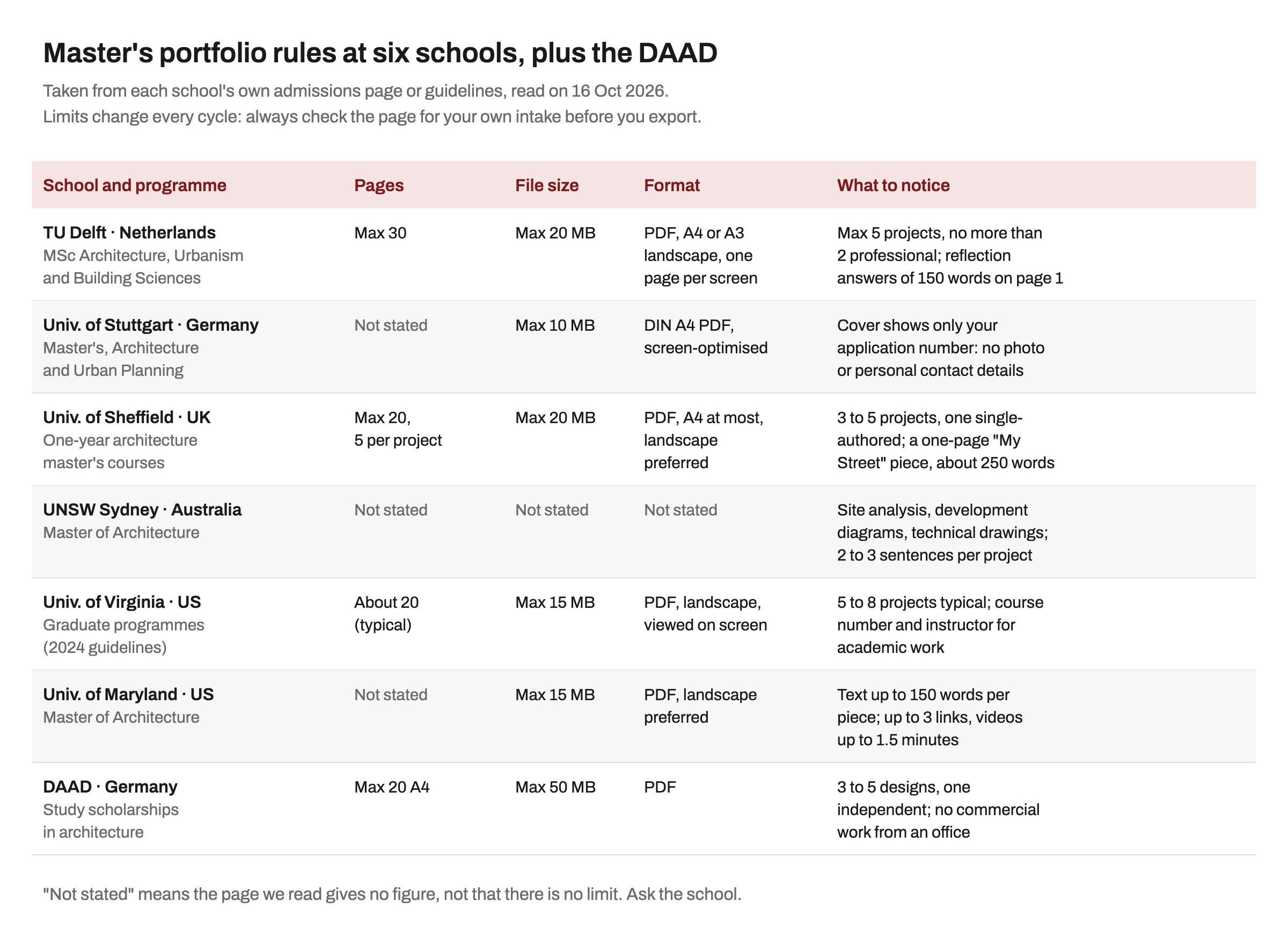 Table comparing master's portfolio rules at TU Delft, University of Stuttgart, University of Sheffield, UNSW Sydney, University of Virginia, University of Maryland and the DAAD scholarship: page limits, file sizes, format and one rule to notice for each