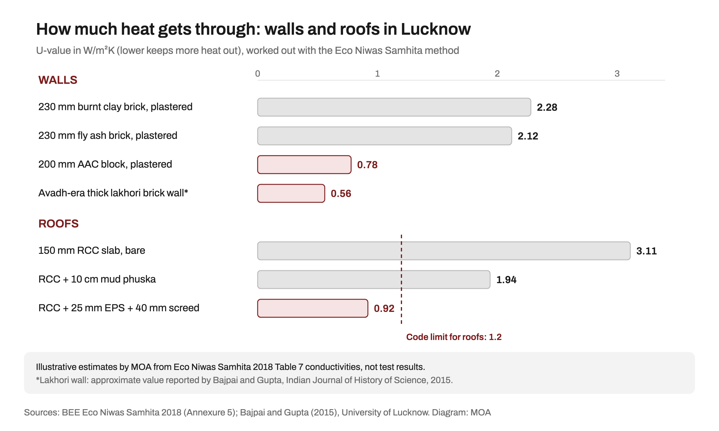 Bar chart of estimated U-values: 230 mm burnt clay brick wall 2.28, fly ash brick wall 2.12, 200 mm AAC wall 0.78, Avadh-era lakhori brick wall about 0.56; bare 150 mm RCC roof 3.11, RCC with 10 cm mud phuska 1.94, RCC with 25 mm EPS and screed 0.92, against the roof limit of 1.2