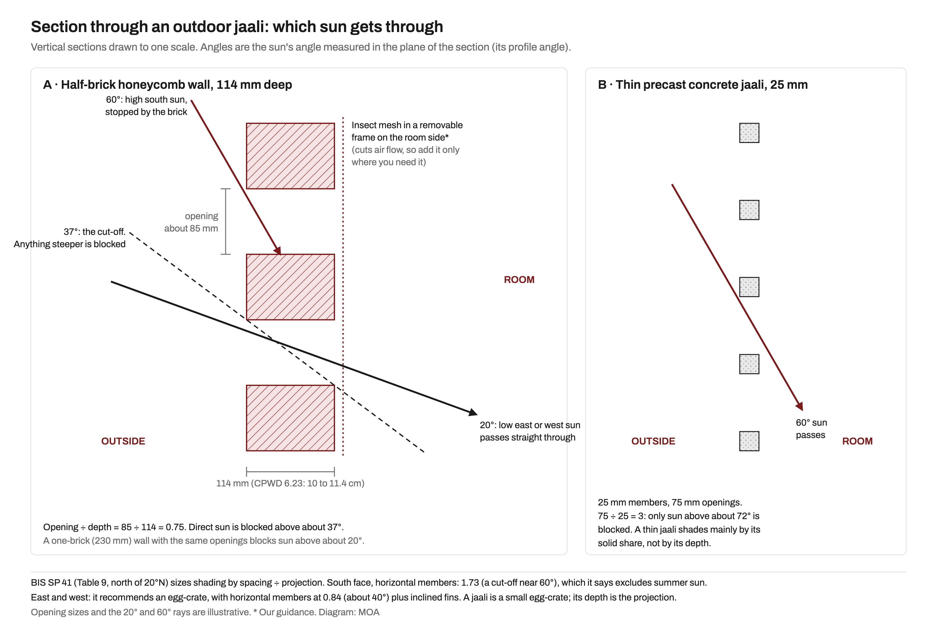 Two vertical sections drawn to one scale. A: a half-brick honeycomb jaali wall 114 mm deep with openings about 85 mm high; a 60 degree sun ray is stopped by the brick below the opening, a dashed line at about 37 degrees marks the cut-off from corner to corner of an opening, and a 20 degree low sun ray passes straight through into the room; a dotted line on the room side marks an insect mesh in a removable frame. B: a thin 25 mm precast concrete jaali with 75 mm openings, where the 60 degree ray passes through. A note gives the BIS SP 41 spacing ratios of 1.73 for south faces and 0.84 for east and west.