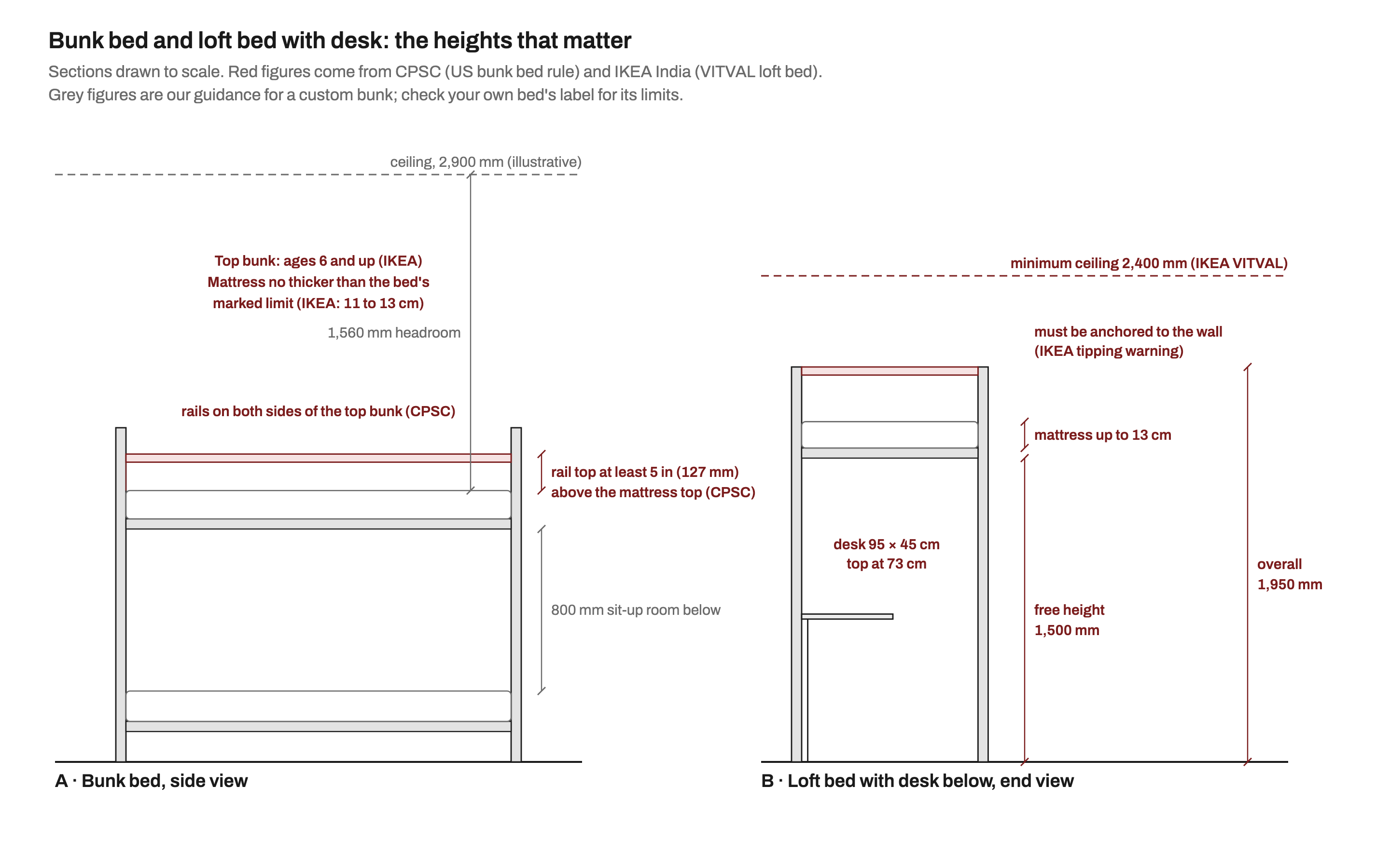 Two scale sections. A: a bunk bed with guard rails on both sides of the top bunk, the rail top at least 127 mm above the mattress, 800 mm of sit-up room on the lower bunk and about 1,560 mm of headroom under an illustrative 2,900 mm ceiling. B: an IKEA VITVAL loft bed, 1,950 mm high with 1,500 mm free height underneath, a 95 by 45 cm desk top at 73 cm, a mattress up to 13 cm thick and a minimum ceiling height of 2,400 mm.