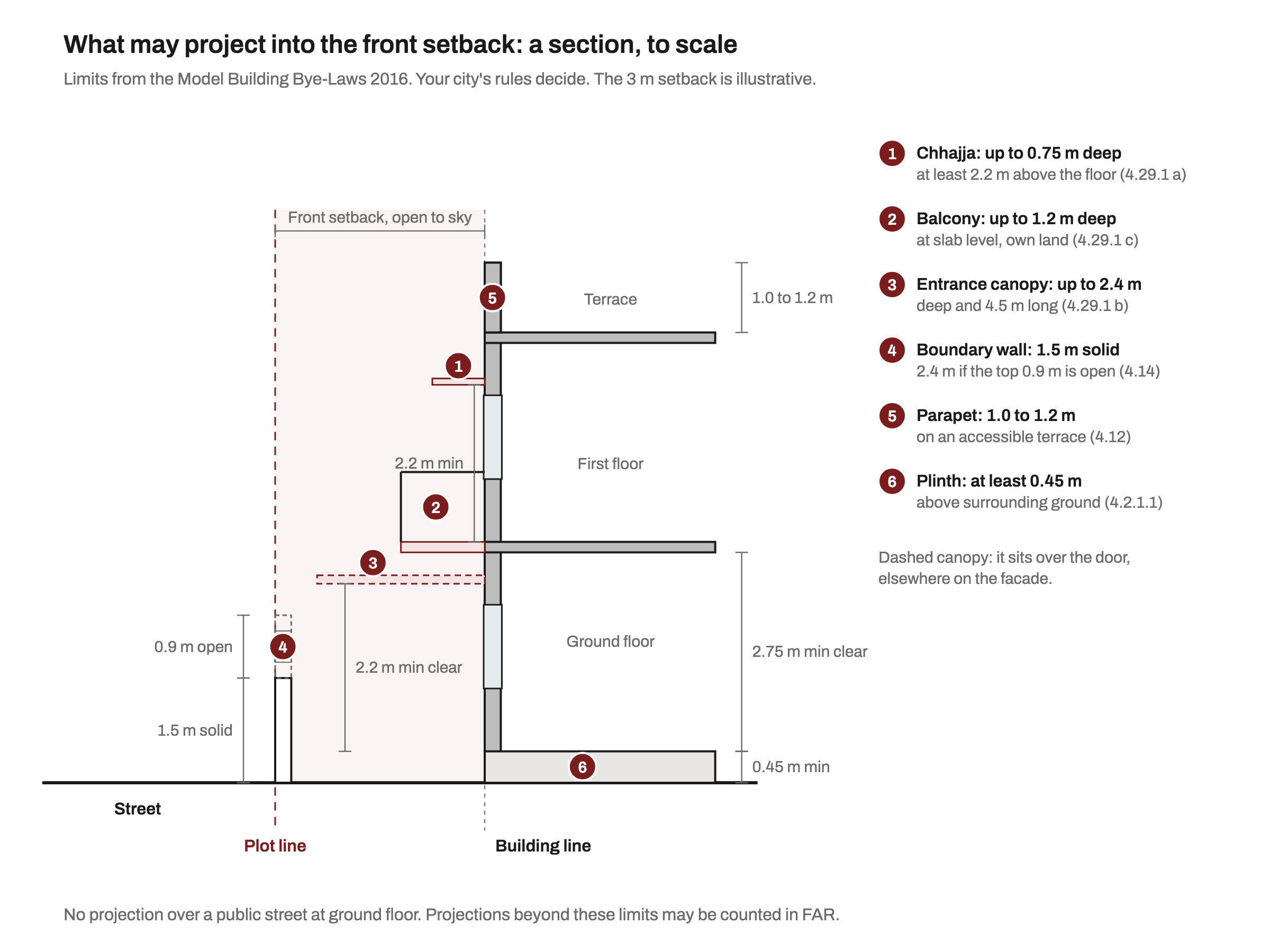 To-scale section through a front setback showing a chhajja up to 0.75 m deep at least 2.2 m above the floor, a balcony up to 1.2 m deep, an entrance canopy up to 2.4 m deep with 2.2 m clear below, a 1.5 m boundary wall with an optional 0.9 m open top, a 1.0 to 1.2 m parapet and a 0.45 m plinth