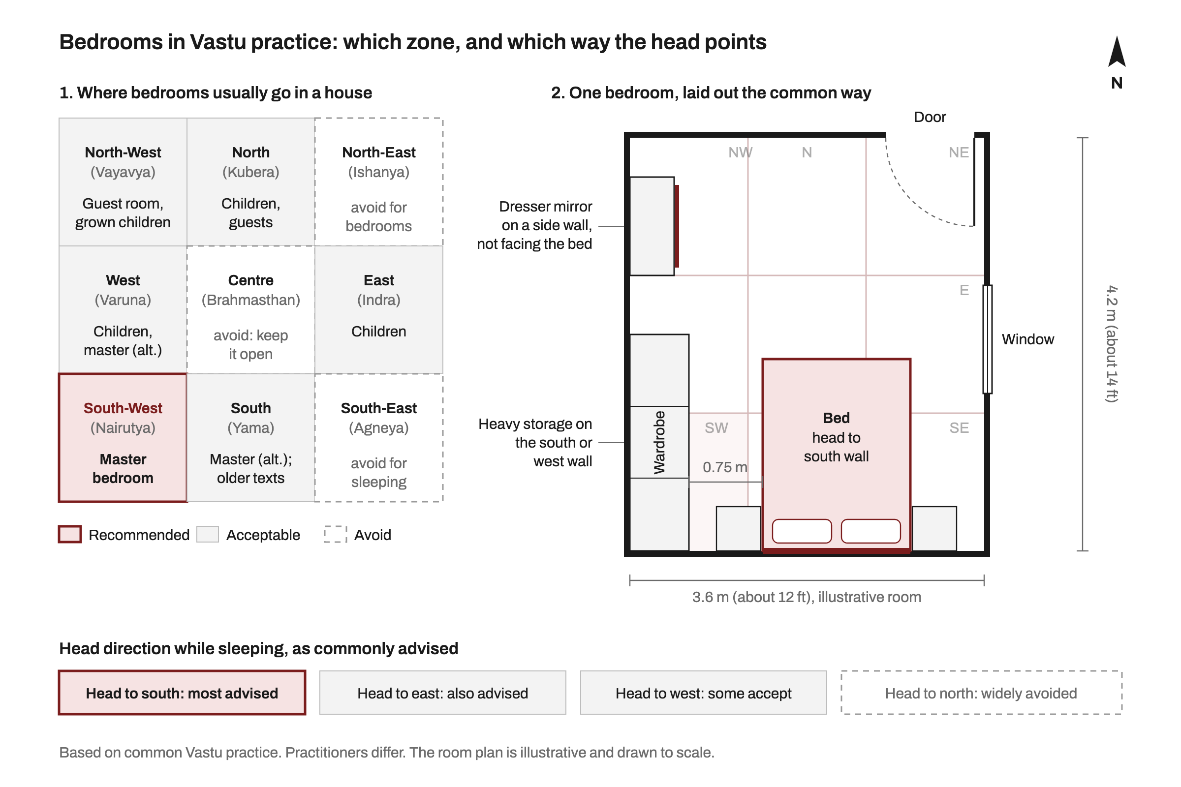 Two-part Vastu diagram. Left: a three by three grid of a house with north at the top, marking South-West (Nairutya) as the recommended zone for the master bedroom; West, North-West, North, East and South as acceptable for children, guests or an alternative master bedroom; and North-East, South-East and the central Brahmasthan as zones to avoid. Right: a 3.6 by 4.2 metre bedroom plan with the bed's head against the south wall, a wardrobe on the west wall in the south-west corner, a dresser mirror on a side wall that does not face the bed, a door in the north-east and a window on the east wall. A strip below ranks head directions: south most advised, east also advised, west accepted by some, north widely avoided.