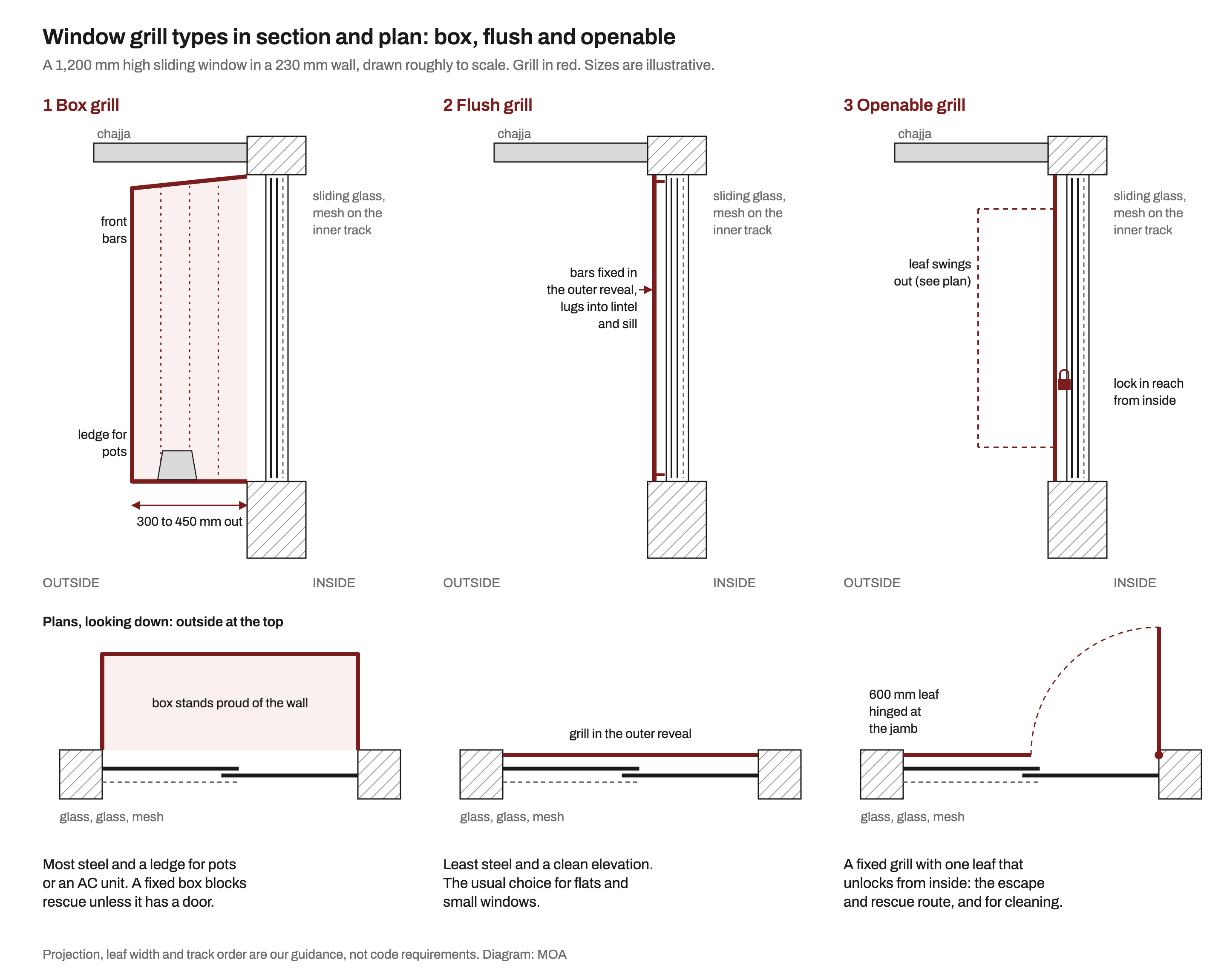 Three vertical sections through a 1,200 mm high sliding window in a 230 mm wall, with plans below: a box grill projecting 300 to 450 mm out from the wall with a sloping top and a ledge holding a pot; a flush grill fixed in the outer reveal with lugs into lintel and sill; and an openable grill in the reveal with a lock in reach from inside and a 600 mm leaf hinged at the jamb that swings outward. Each plan shows two glass shutters and a mosquito mesh shutter on the inner track