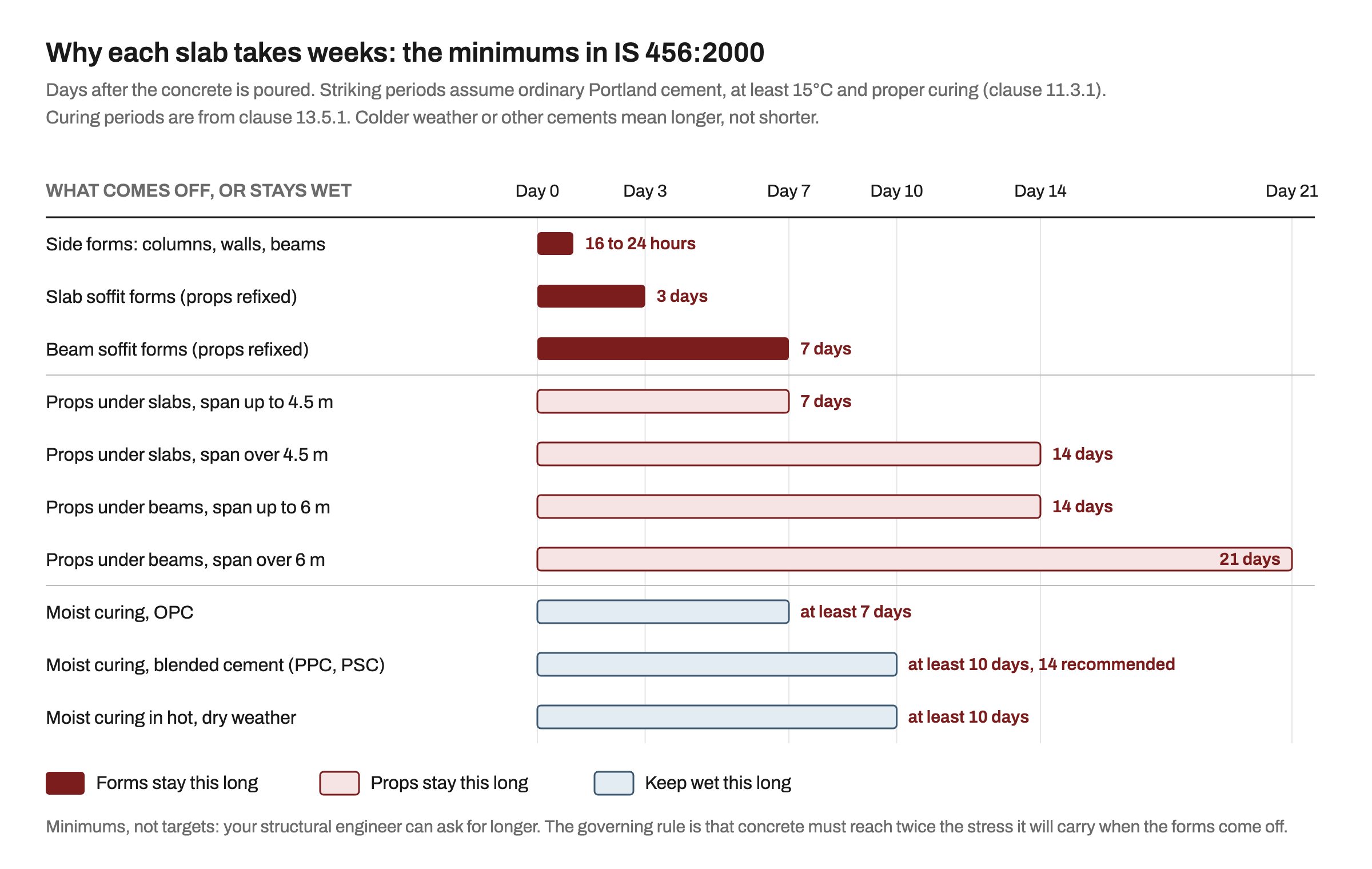 Bar chart of minimum days after pouring concrete under IS 456:2000: side forms 16 to 24 hours, slab soffit forms 3 days, beam soffit forms 7 days, props under slabs 7 or 14 days by span, props under beams 14 or 21 days by span, and moist curing at least 7 days for OPC and at least 10 days for blended cement or hot, dry weather