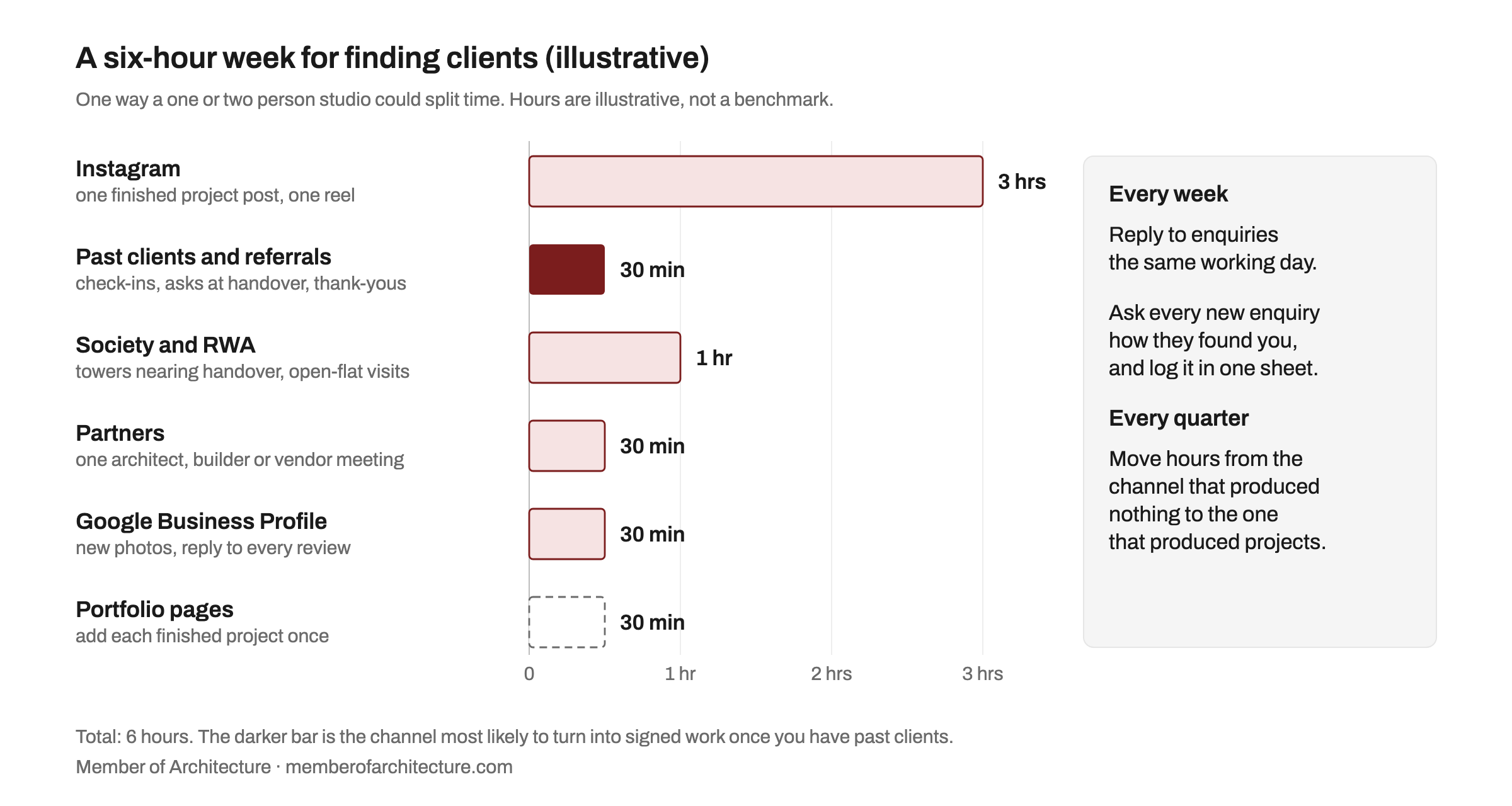 Bar chart of an illustrative six-hour week: Instagram 3 hours, society and RWA 1 hour, and 30 minutes each for past-client referrals, partners, Google Business Profile and portfolio pages, with weekly and quarterly review notes