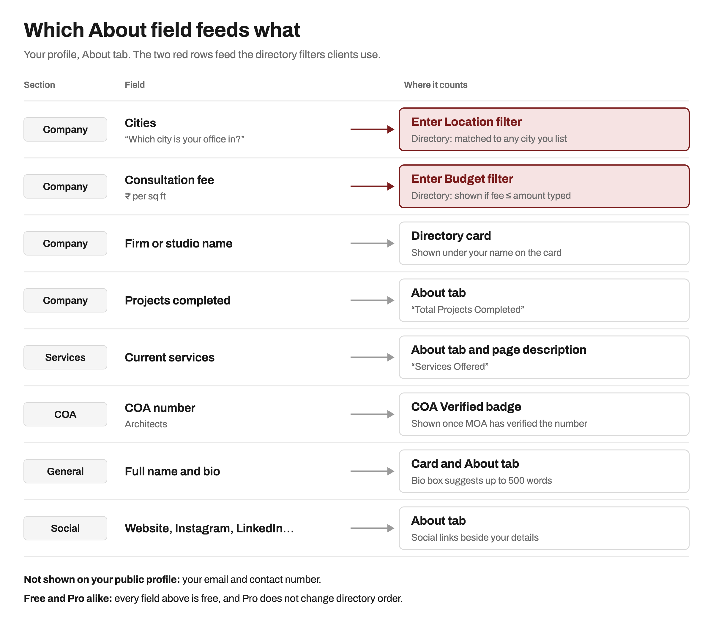 Diagram titled Which About field feeds what. Eight rows link a section of the MOA About tab to where it counts. Company, Cities: the Enter Location filter in the directory, matched to any city you list. Company, Consultation fee in rupees per sq ft: the Enter Budget filter, which shows a studio if its fee is at or below the amount typed. These two rows are highlighted in red. Company, Firm or studio name: the directory card. Company, Projects completed: the About tab. Services: the About tab and page description. COA number for architects: the COA Verified badge, shown once MOA has verified the number. General, Full name and bio: the card and About tab. Social links: the About tab. Footer: email and contact number are not shown on the public profile; every field is free and Pro does not change directory order.