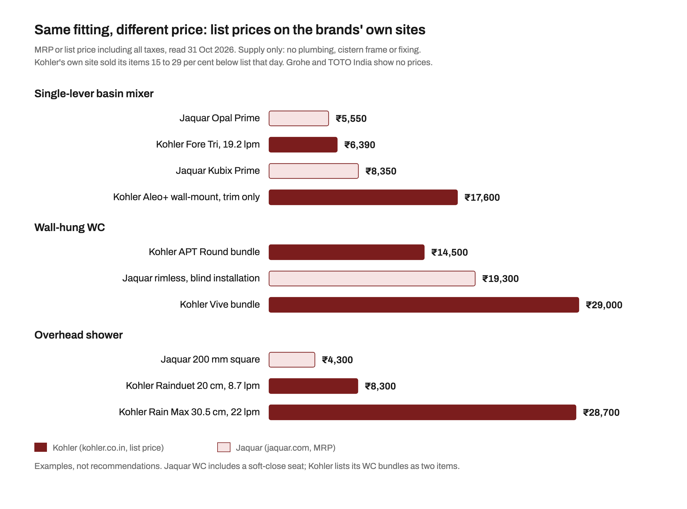 Bar chart of list prices including taxes on the brands' own sites on 31 October 2026. Basin mixers: Jaquar Opal Prime 5,550 rupees, Kohler Fore Tri 6,390, Jaquar Kubix Prime 8,350, Kohler Aleo+ wall-mount trim 17,600. Wall-hung WCs: Kohler APT Round bundle 14,500, Jaquar rimless blind-installation WC 19,300, Kohler Vive bundle 29,000. Overhead showers: Jaquar 200 mm square 4,300, Kohler Rainduet 20 cm 8,300, Kohler Rain Max 30.5 cm 28,700