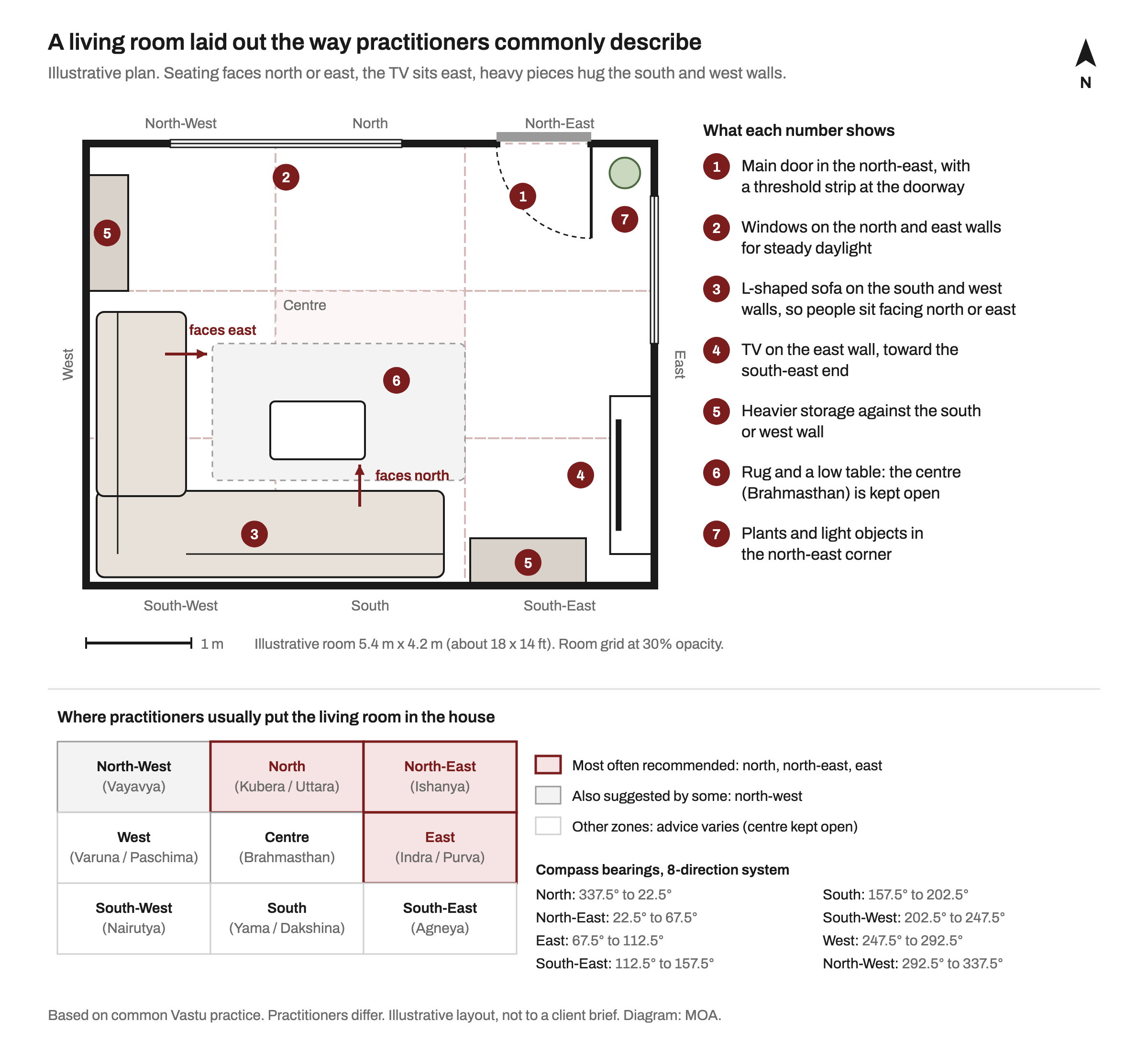 Plan of an illustrative 5.4 by 4.2 metre living room with north at the top: an L-shaped sofa on the south and west walls with arrows showing seated people facing north and east, a TV unit on the east wall toward the south-east, storage on the south and west walls, a rug and low table in the open centre, windows on the north and east walls, the main door in the north-east, and a nine-zone grid of the house with north, north-east and east highlighted
