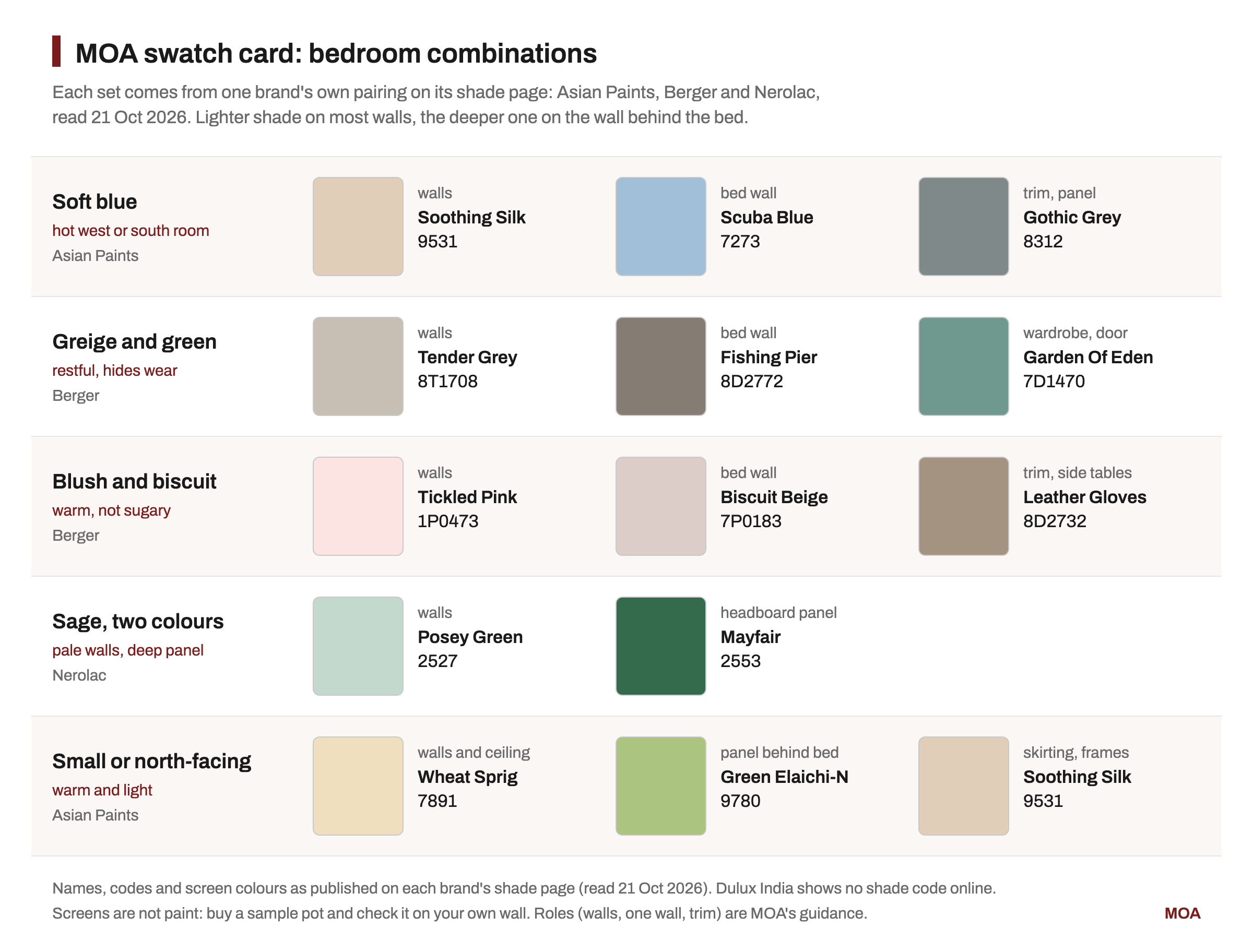 MOA swatch card of five bedroom paint combinations with brand shade names and codes: Asian Paints Soothing Silk 9531, Scuba Blue 7273 and Gothic Grey 8312; Berger Tender Grey 8T1708, Fishing Pier 8D2772 and Garden Of Eden 7D1470; Berger Tickled Pink 1P0473, Biscuit Beige 7P0183 and Leather Gloves 8D2732; Nerolac Posey Green 2527 and Mayfair 2553; Asian Paints Wheat Sprig 7891, Green Elaichi-N 9780 and Soothing Silk 9531