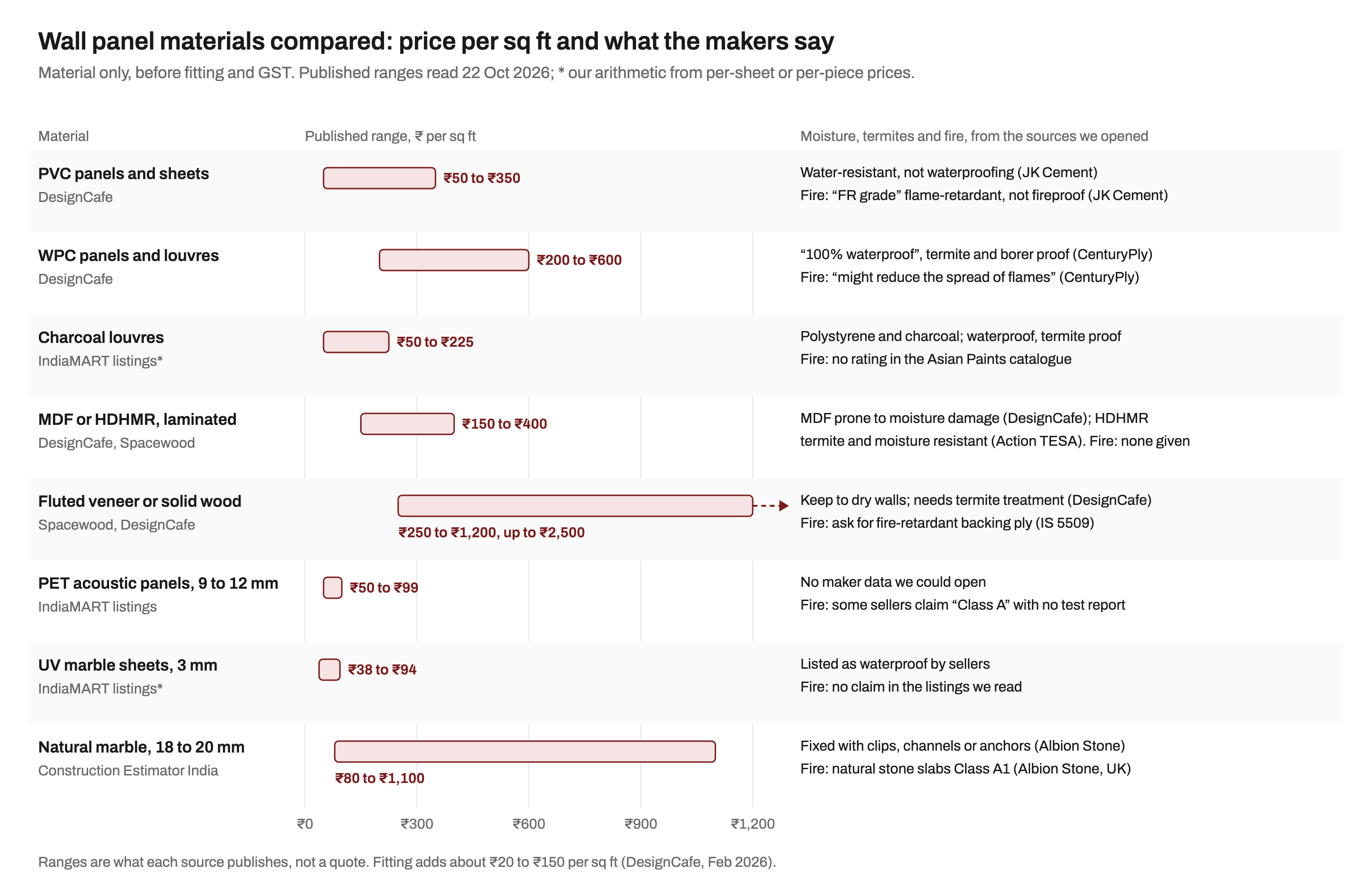 Chart comparing eight wall panel materials by published material price per sq ft and maker statements: PVC Rs 50 to 350, WPC Rs 200 to 600, charcoal louvres Rs 50 to 225, laminated MDF or HDHMR Rs 150 to 400, fluted veneer or solid wood Rs 250 to 1,200 and up to Rs 2,500, PET acoustic panels Rs 50 to 99, UV marble sheets Rs 38 to 94 and natural marble Rs 80 to 1,100, with notes on moisture, termites and fire for each.