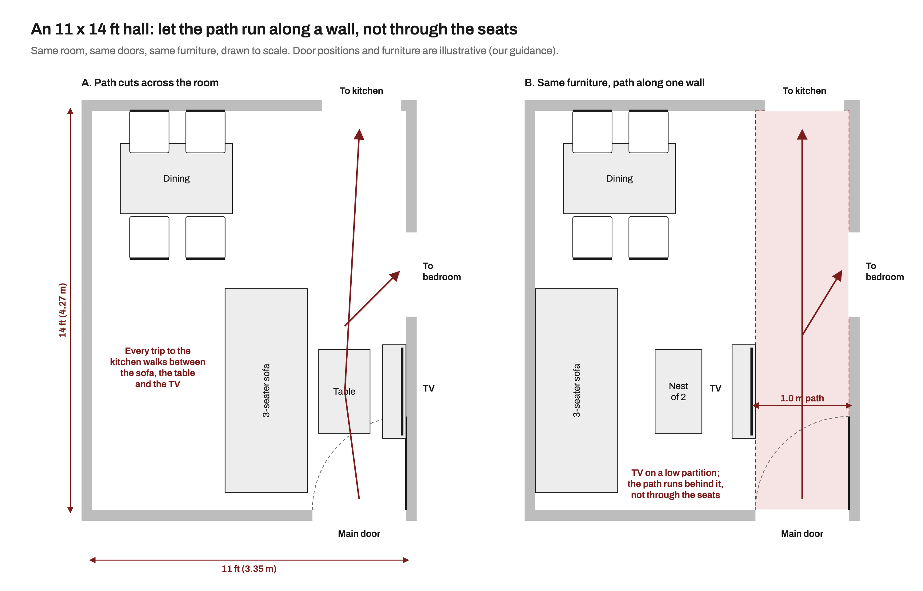 Two to-scale plans of the same 11 by 14 ft hall with the main door at bottom right, the kitchen opening at top right and a bedroom opening on the right wall. In plan A a three-seater sofa floats in the middle facing a TV on the right wall with a table between them, so arrows from the main door to the kitchen and bedroom pass between the sofa, the table and the TV, and the door swing hits the table. In plan B the sofa moves to the left wall, a nest of tables sits in front of it and the TV stands on a low partition facing the sofa, leaving a 1 m path along the right wall that reaches the kitchen and bedroom without crossing the seats. A dining table for four sits at the kitchen end in both plans.