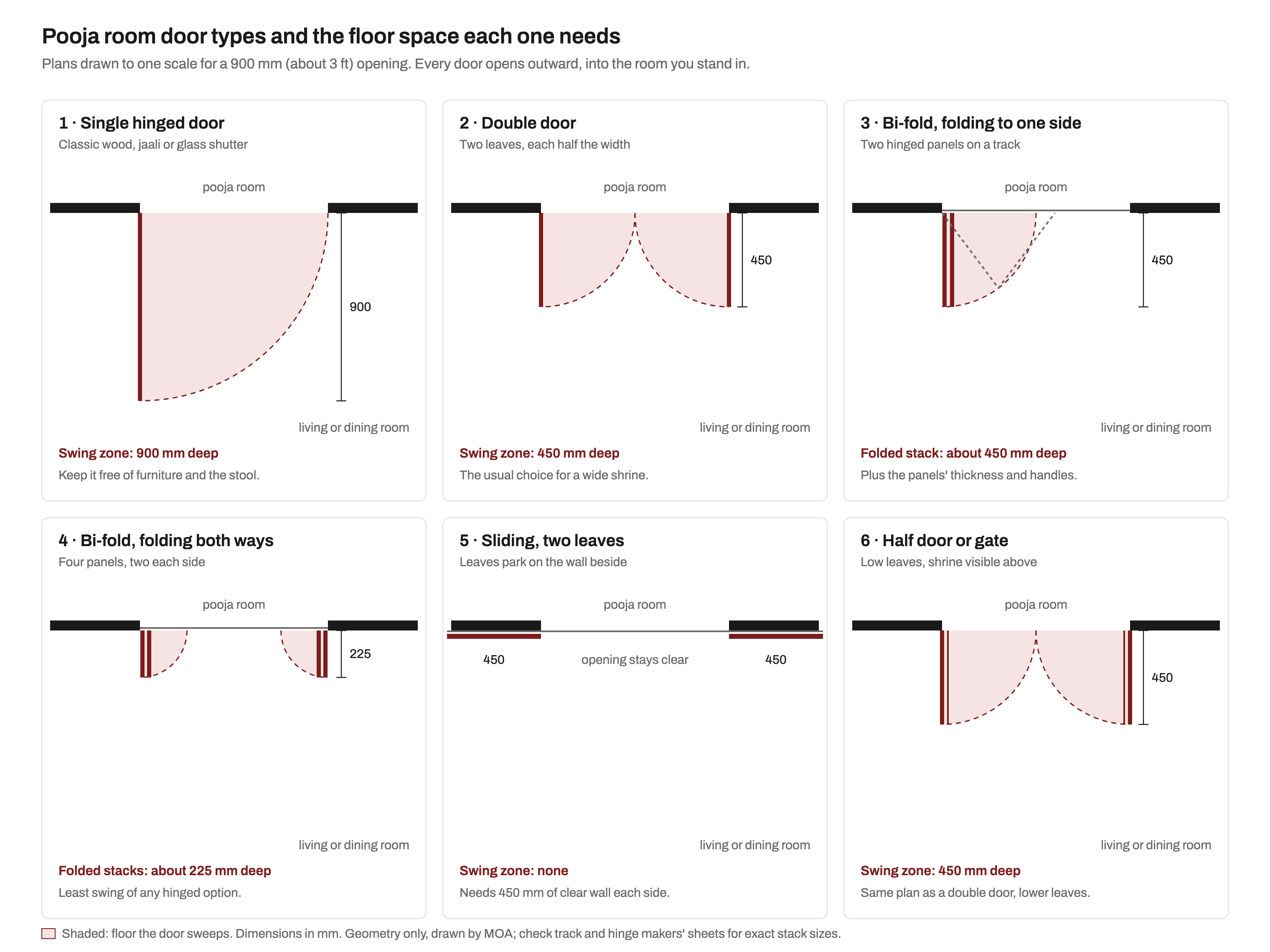 Six plan drawings to one scale of door types for a 900 mm pooja room opening, each opening outward into the living room, with the swept floor shaded: a single hinged door sweeping 900 mm; a double door with two 450 mm leaves sweeping 450 mm; a two-panel bi-fold folding to one side with a stack about 450 mm deep; a four-panel bi-fold folding both ways with stacks about 225 mm deep; a two-leaf sliding door with no swing that needs 450 mm of clear wall on each side; and a half door or gate with the same 450 mm sweep as a double door.