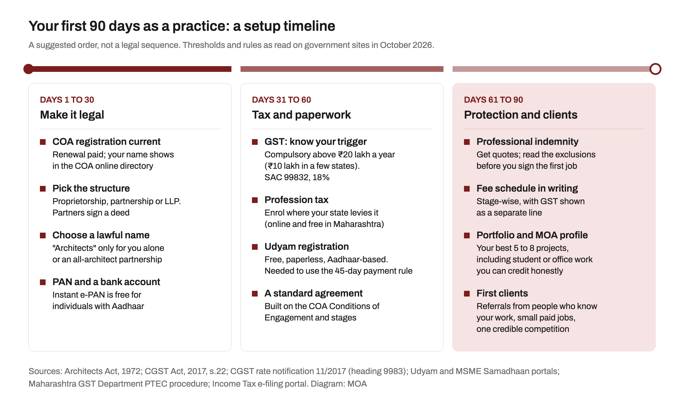 Three-column timeline of the first 90 days of a new architecture practice: days 1 to 30 for COA registration, structure, name, PAN and bank account; days 31 to 60 for GST, profession tax, Udyam registration and a standard agreement; days 61 to 90 for professional indemnity, a written fee schedule, a portfolio and MOA profile, and first clients