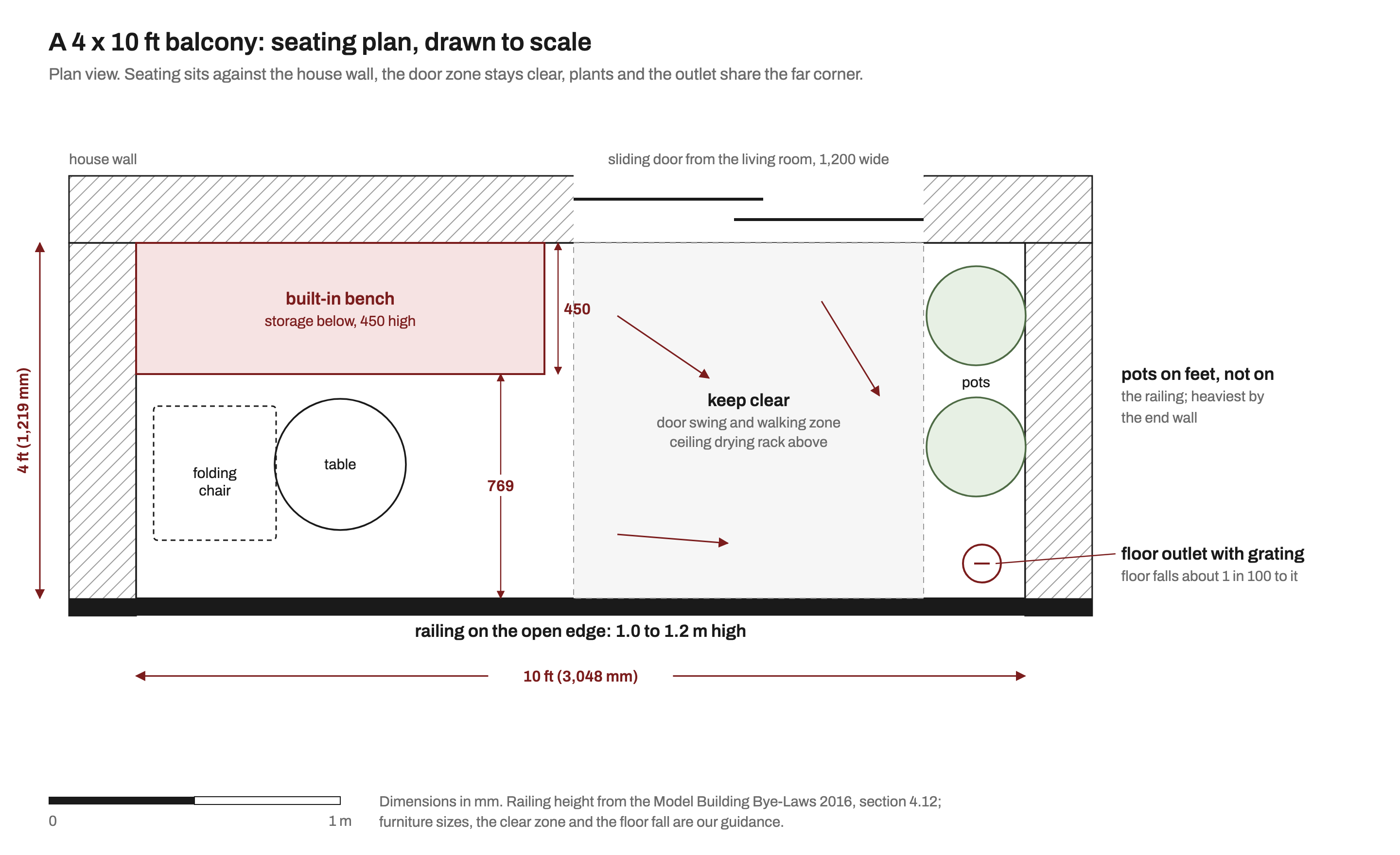 To-scale plan of a 4 by 10 ft flat balcony: a 450 mm deep built-in bench with storage along the house wall, a round folding table and a folding chair in front of it, a 1,200 mm sliding door with a clear walking zone in front, two plant pots at the far end, and a floor outlet in the corner with the floor sloping towards it