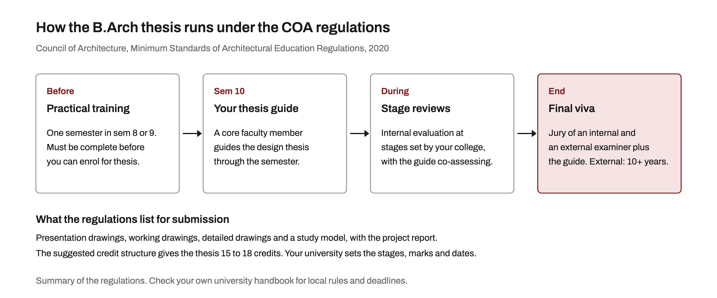 Four-step diagram of the B.Arch thesis under the COA 2020 regulations: practical training in semester 8 or 9 finished first, then a core faculty guide in semester 10, stage reviews with the guide as co-assessor, and a final viva by internal and external examiners with the guide